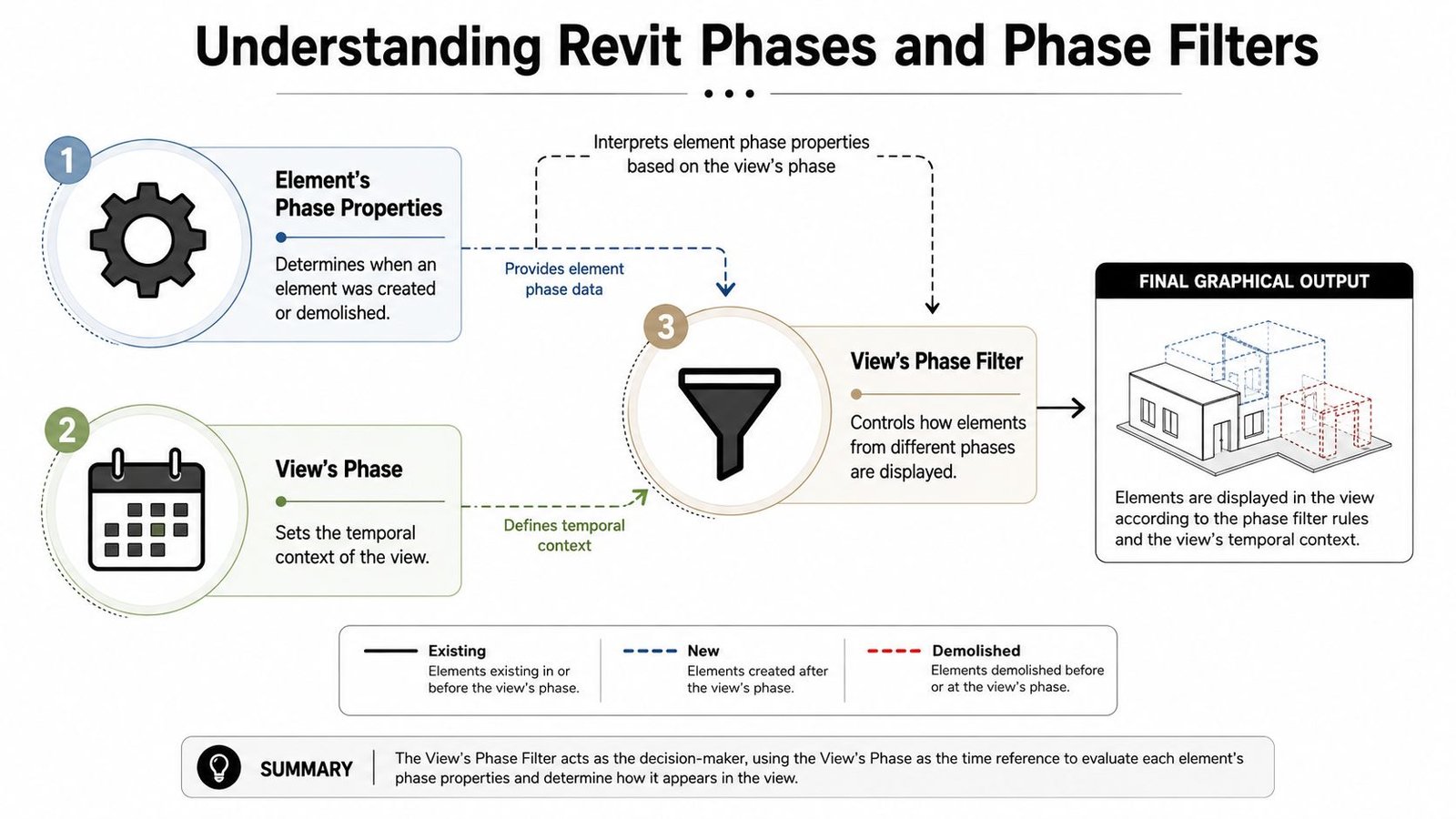A diagram illustrating how Revit Phase Properties, View Phases, and Phase Filters determine graphical output in design.
