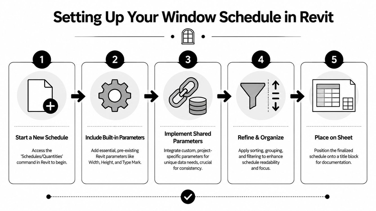A five-step infographic showing the process for creating a window schedule in Revit software.