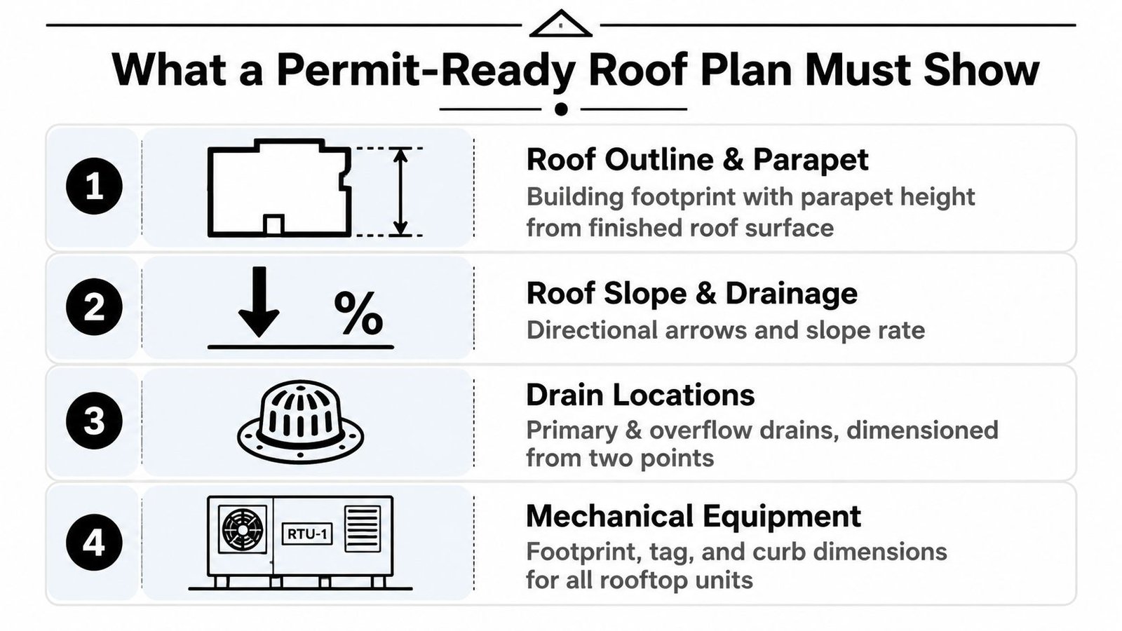 A diagram outlining the four essential elements required for a permit-ready commercial roof plan.