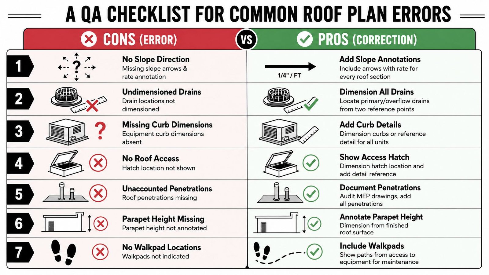 A checklist infographic illustrating common errors and their corrections for professional roof plan construction documents.