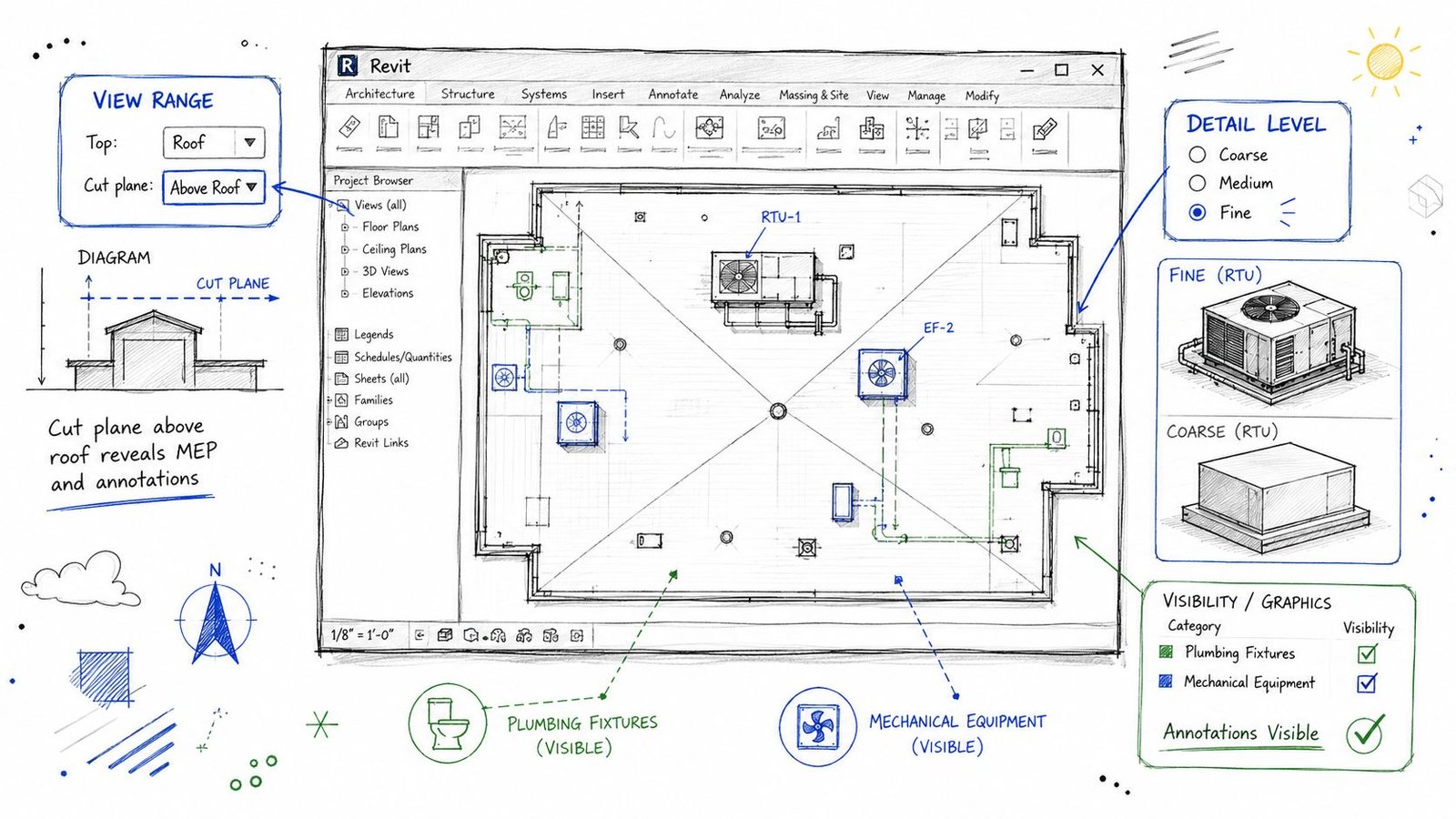 A hand-drawn illustration showing the Revit software interface with a roof plan, view range settings, and graphic details.