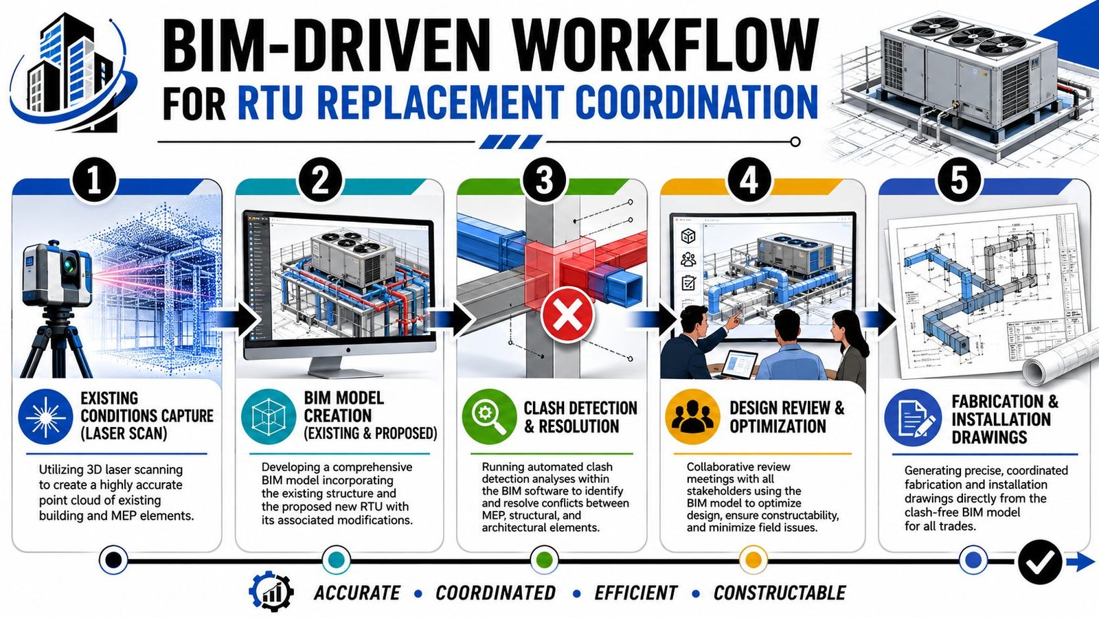 A five-step infographic illustrating a BIM-driven workflow for rooftop unit replacement and construction project coordination.