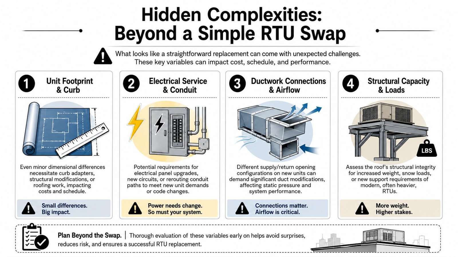 An infographic detailing four hidden complexities to consider during a commercial rooftop unit HVAC replacement project.