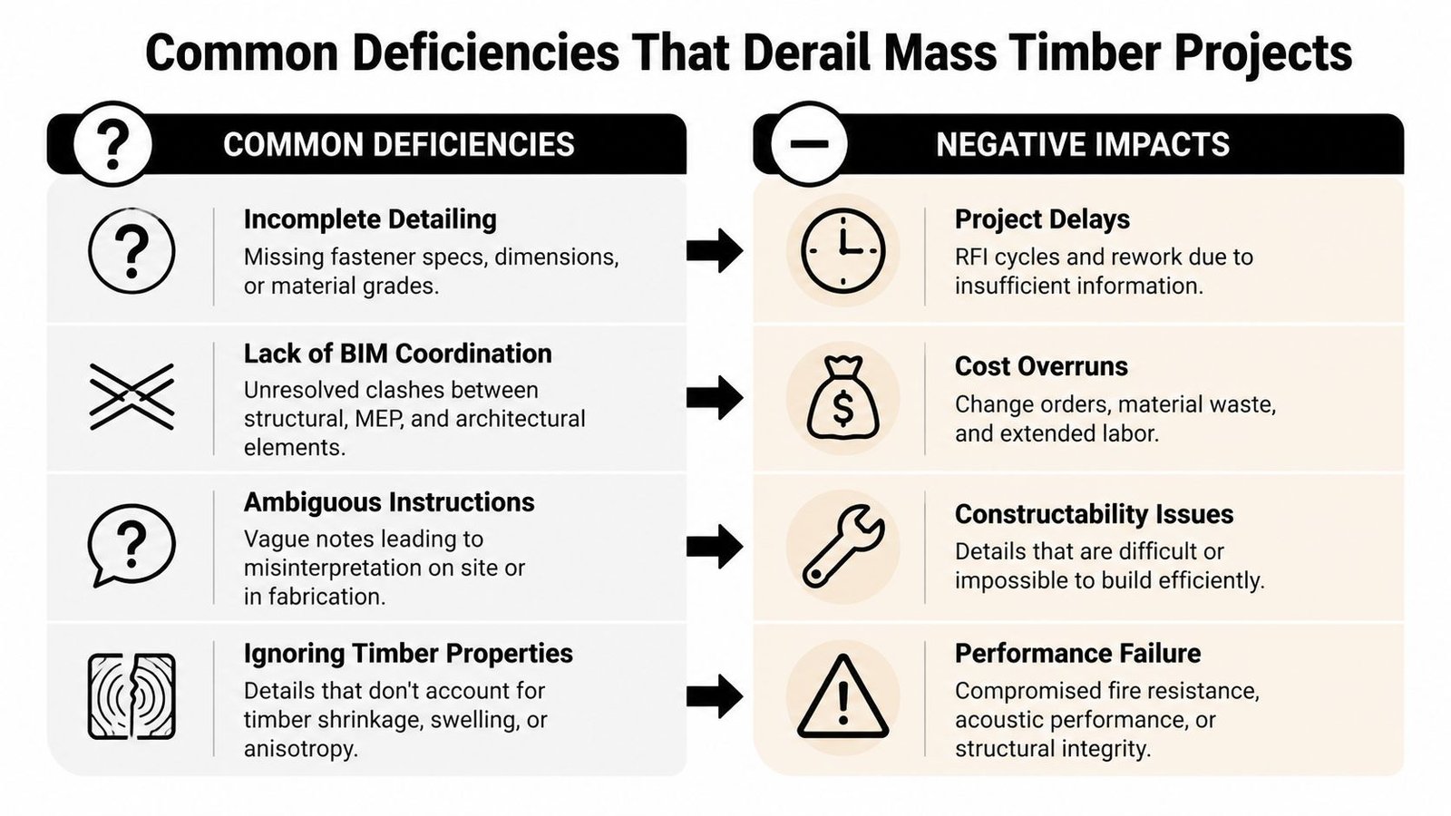 A chart illustrating four common deficiencies in mass timber projects and their resulting negative impacts on construction.