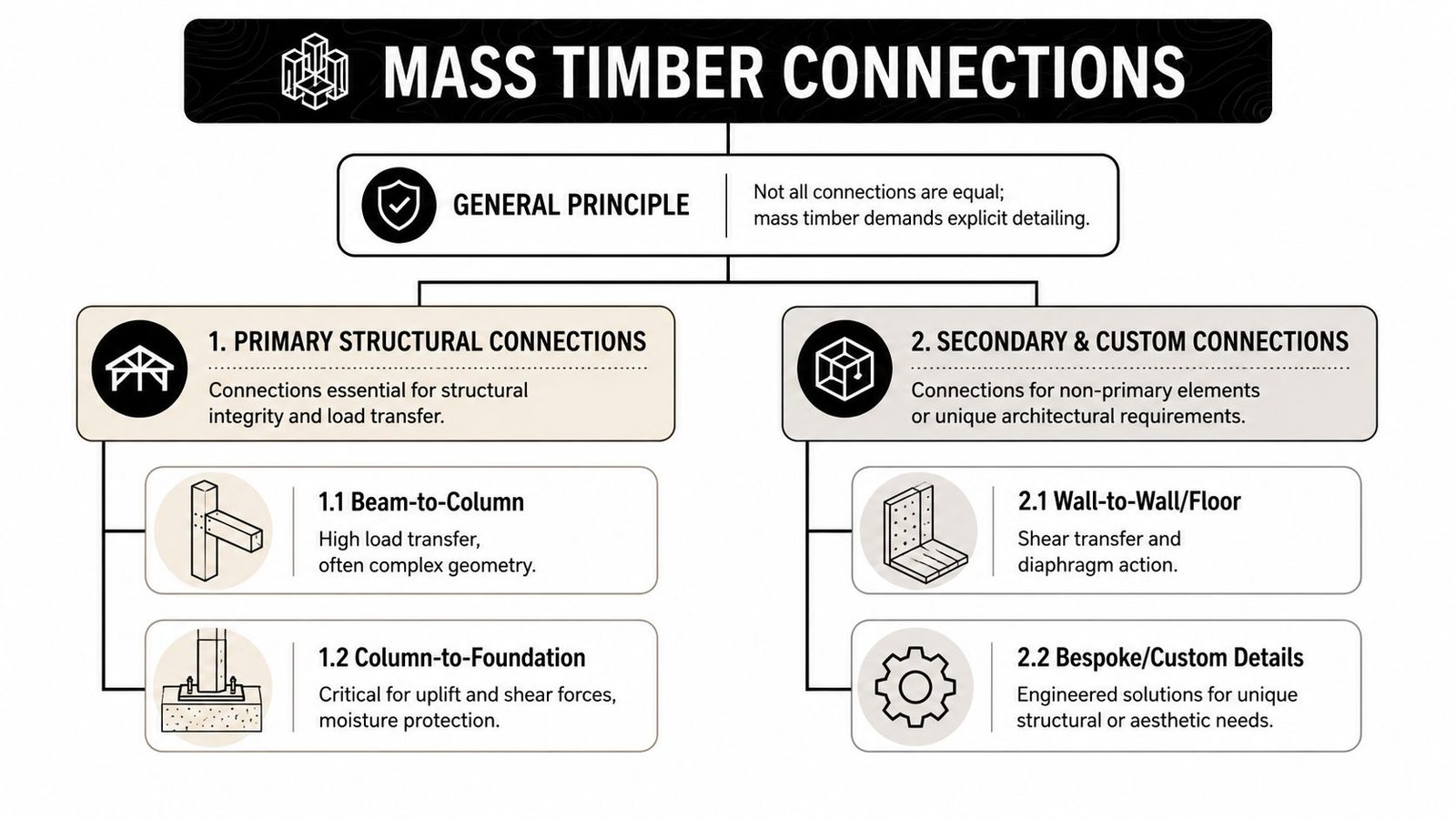 A diagram illustrating different types of mass timber connections for structural and architectural building design applications.