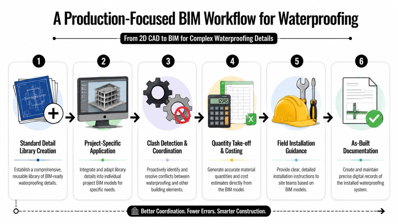A flowchart showing a six-step production-focused BIM workflow for managing complex waterproofing construction details.