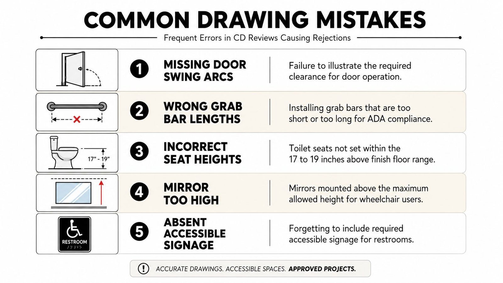 A diagram outlining five common drawing mistakes in construction documents regarding ADA accessible restroom compliance requirements.