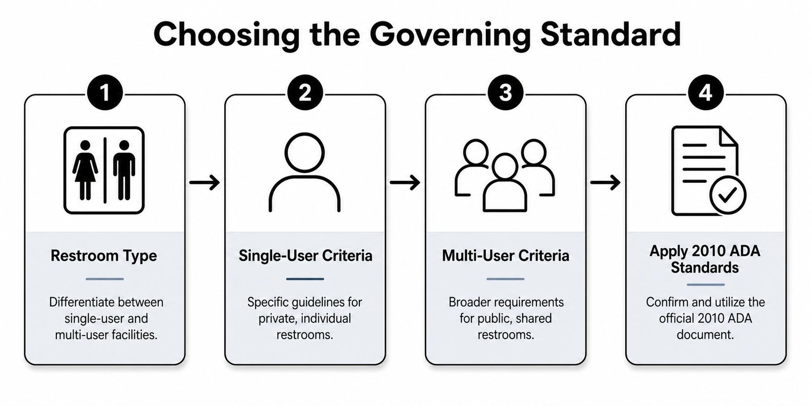 A four-step infographic illustrating the process for choosing the correct governing standard for ADA compliant restrooms.