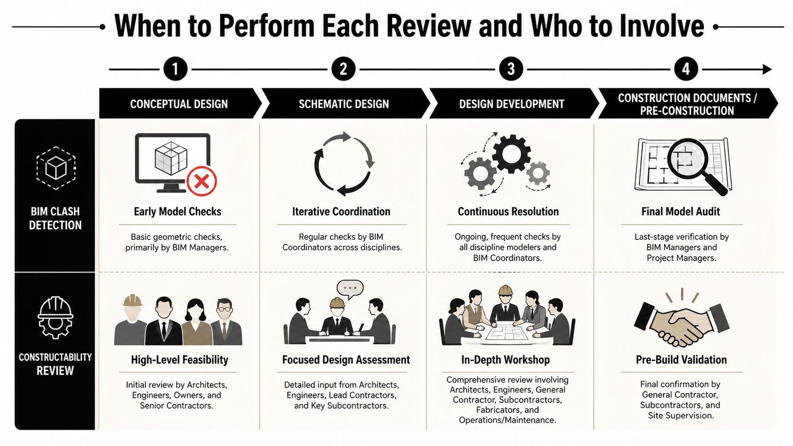 A diagram illustrating the BIM clash detection and constructability review process across four project design stages.