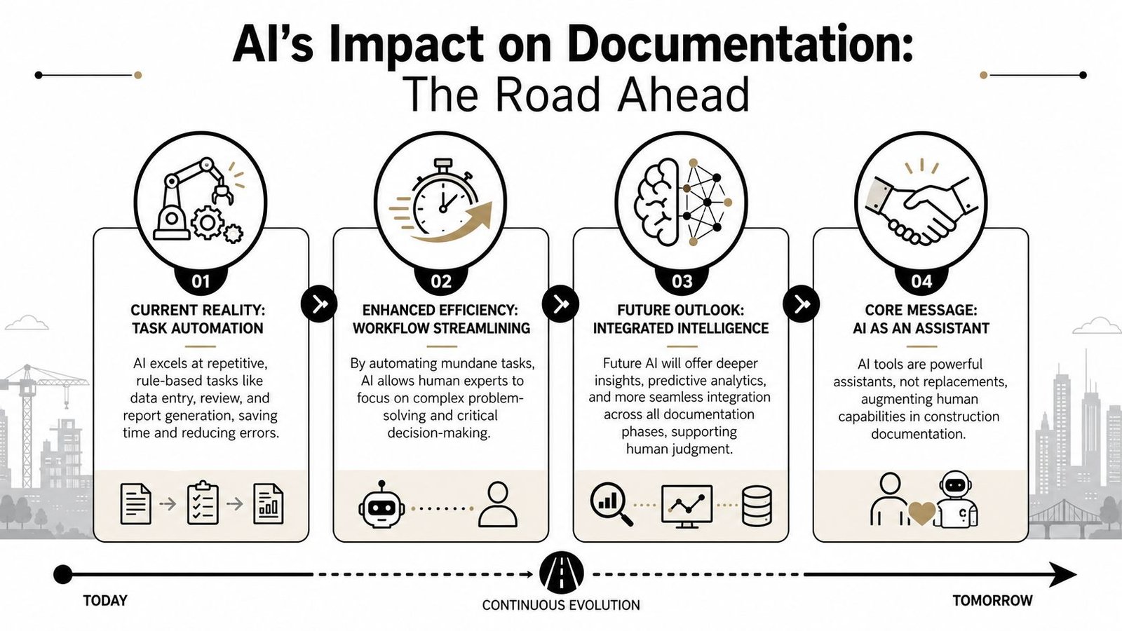 A diagram illustrating the evolution of AI's impact on construction documentation from task automation to integrated intelligence.