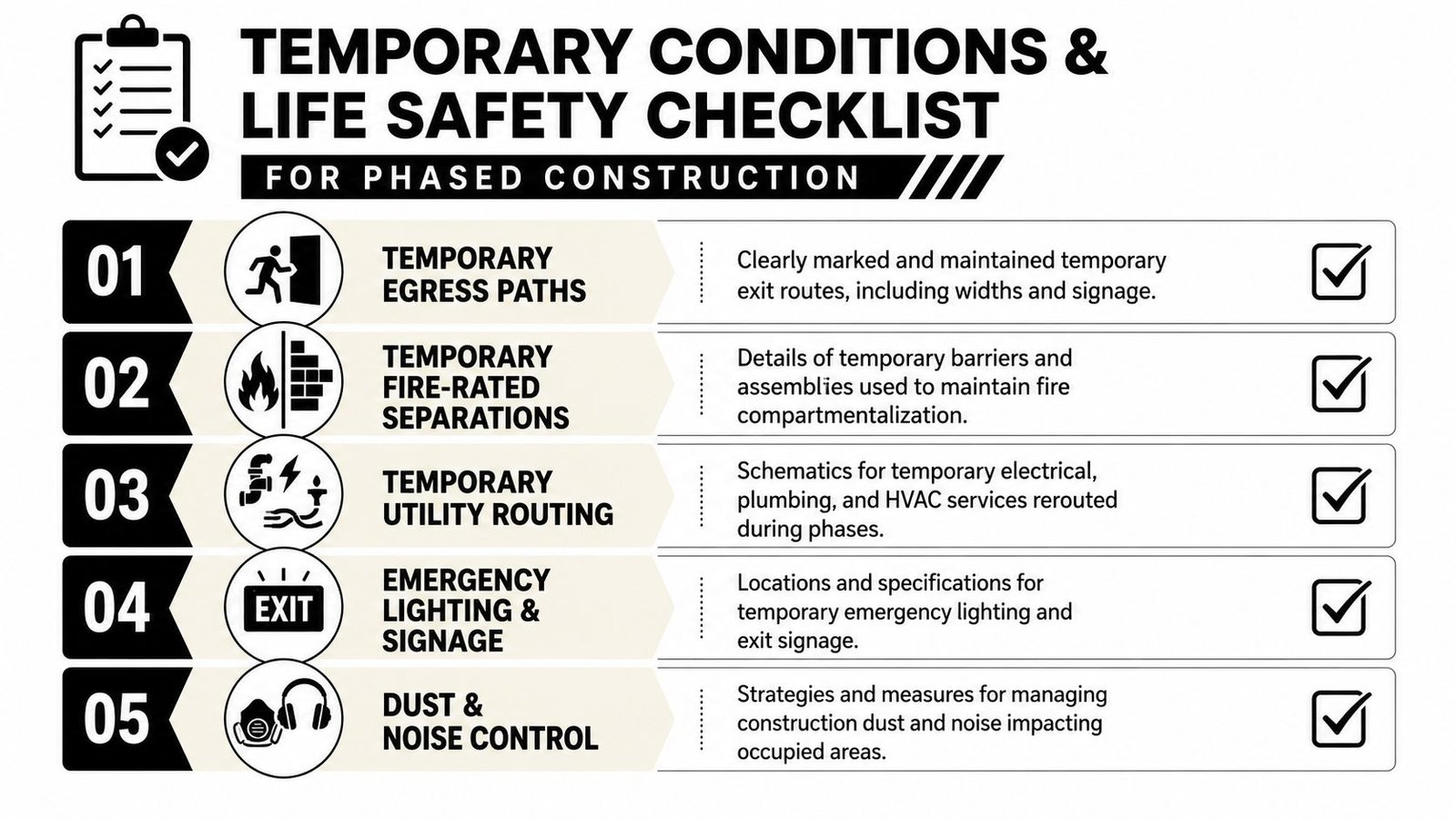 A checklist for temporary conditions and life safety during phased construction projects with five critical categories.