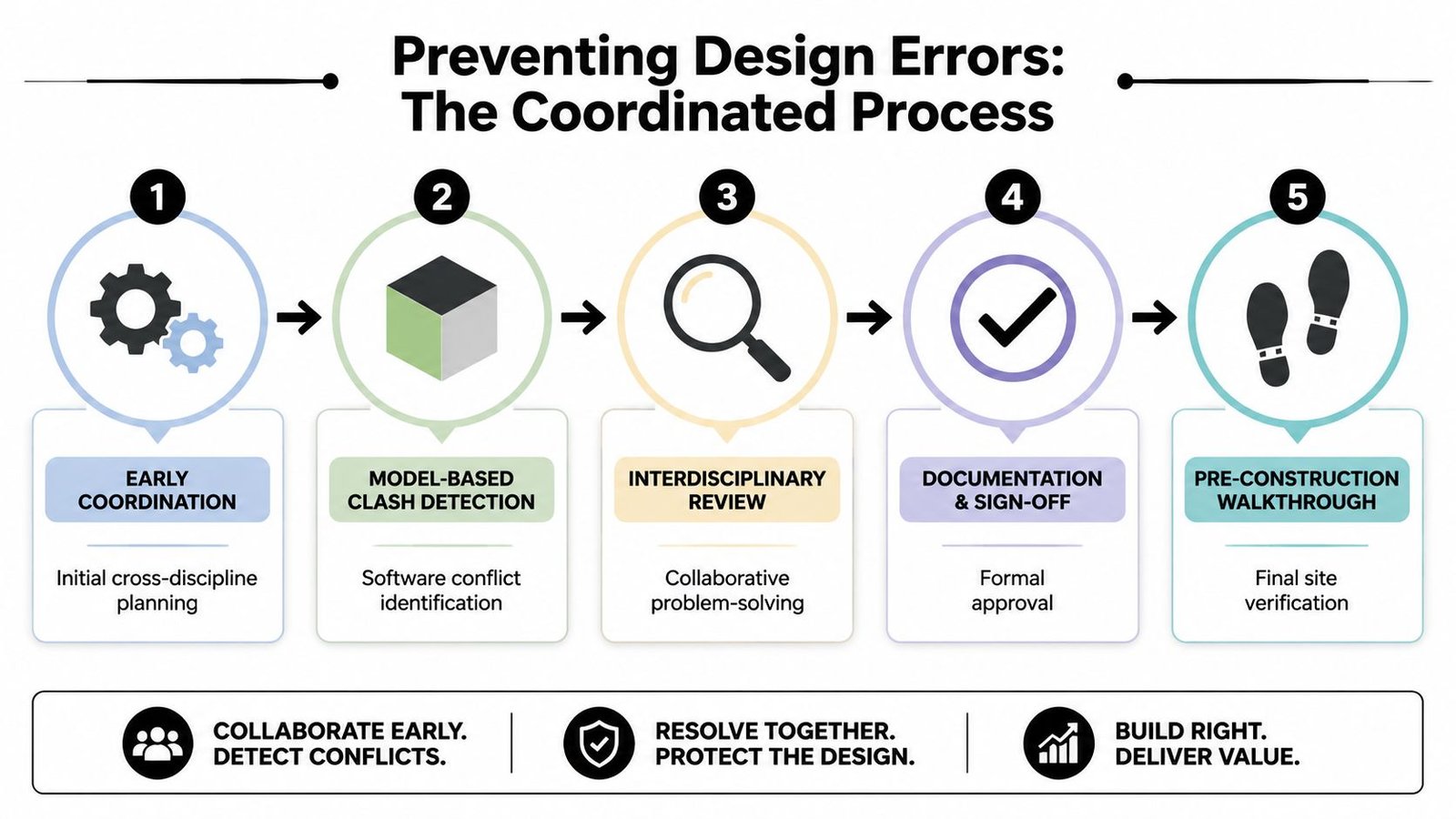 A five-step process infographic illustrating methods for preventing design errors in construction through coordination and collaboration.