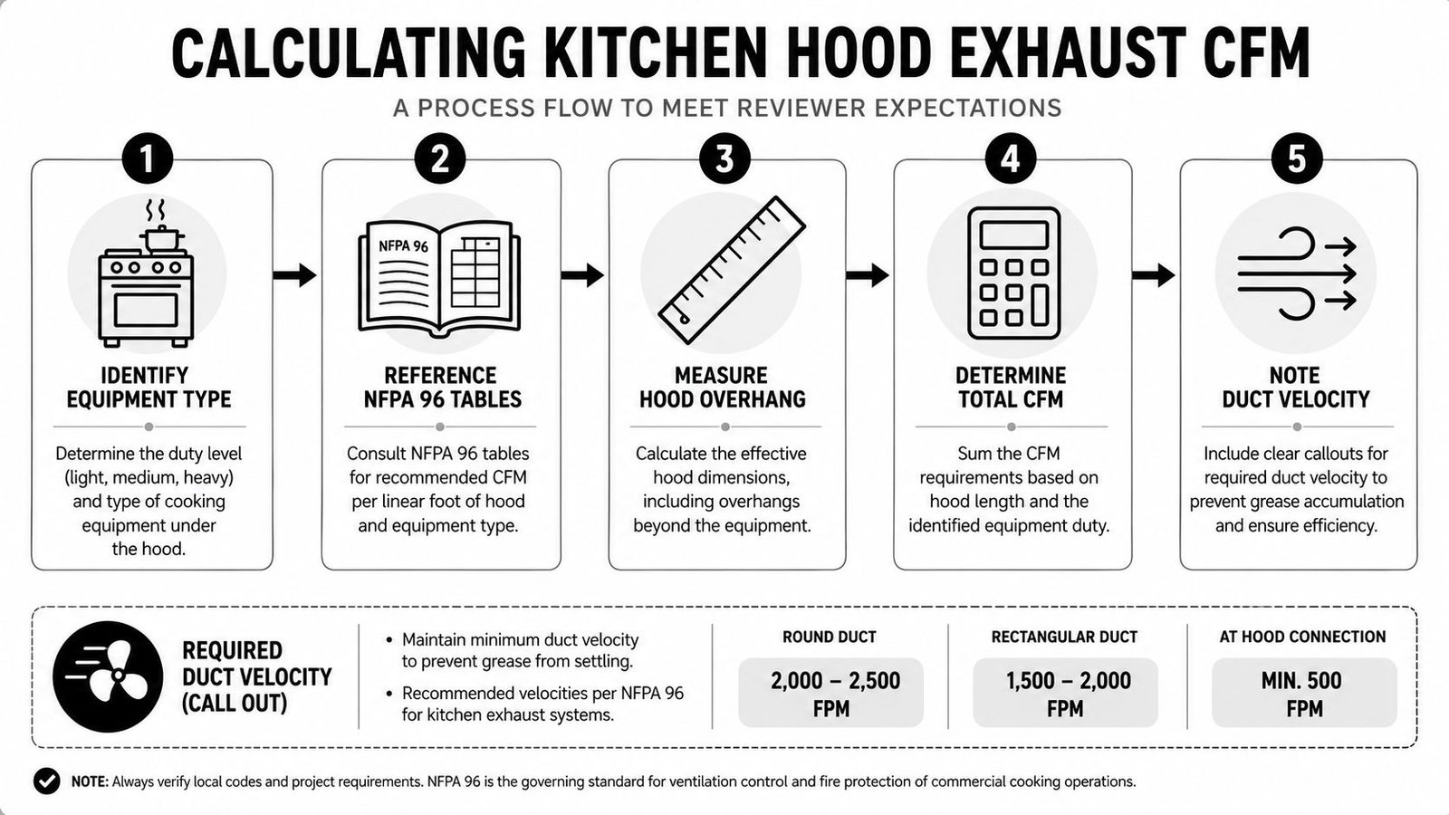 A process flow infographic explaining the steps to calculate commercial kitchen hood exhaust CFM requirements.