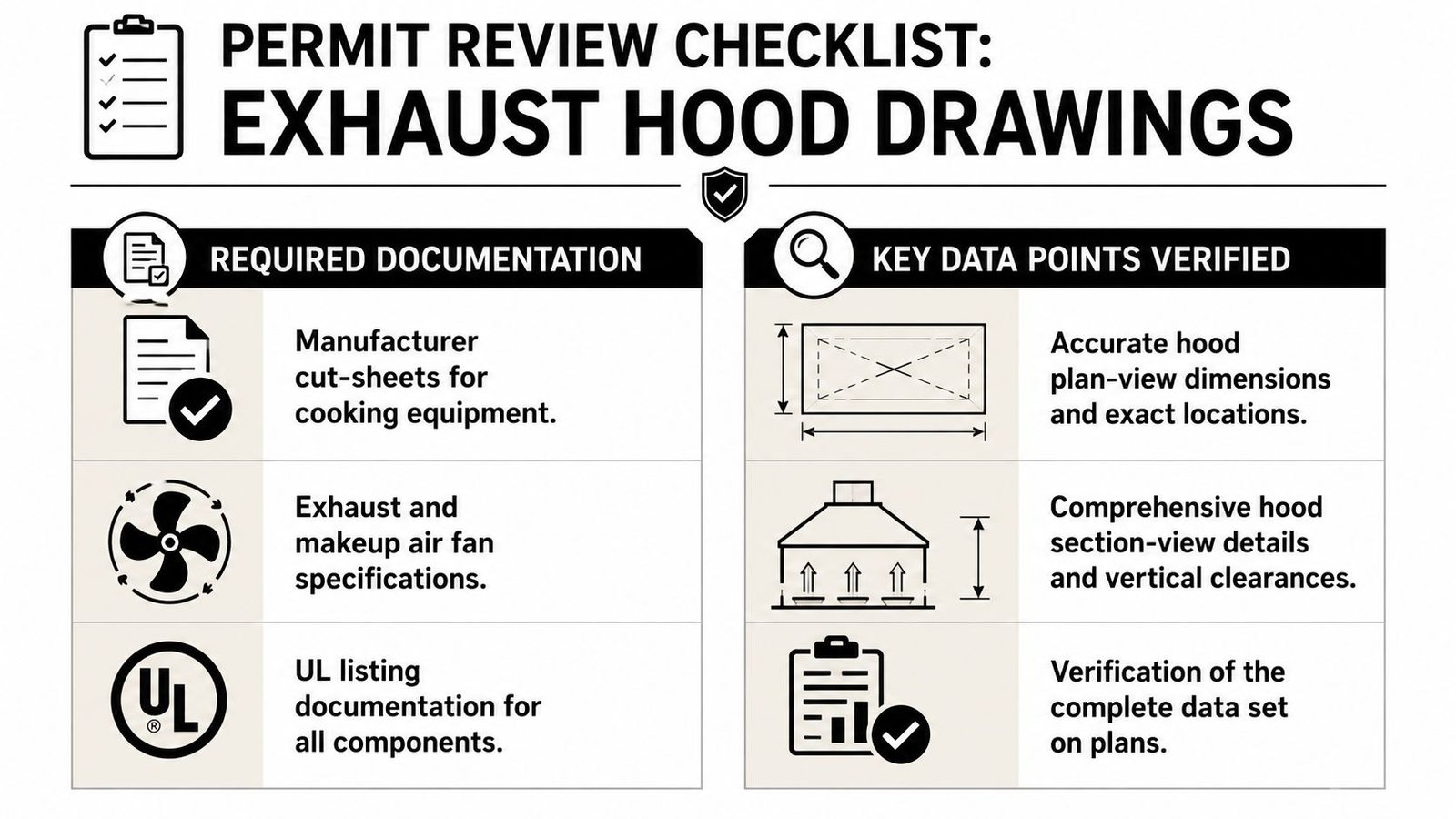 A permit review checklist infographic for commercial kitchen exhaust hood drawings and required documentation for building permits.