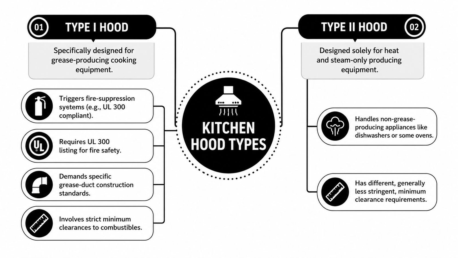 An infographic illustrating the functional differences and safety requirements between Type I and Type II kitchen exhaust hoods.