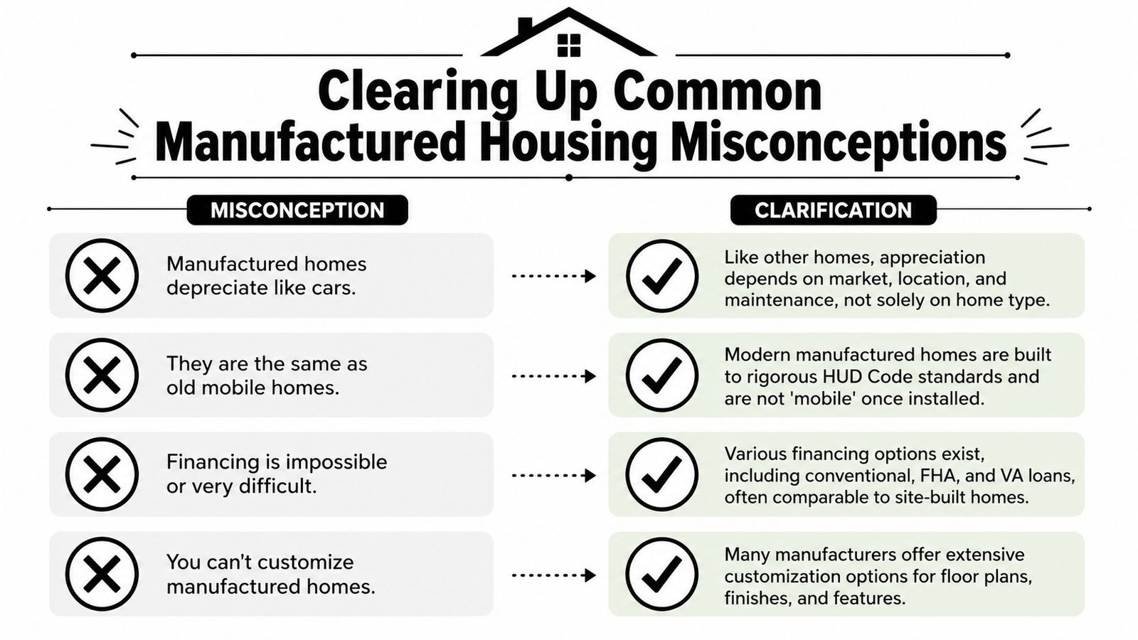 A chart clearing up common misconceptions about manufactured homes, comparing myths to clarifying facts about them.