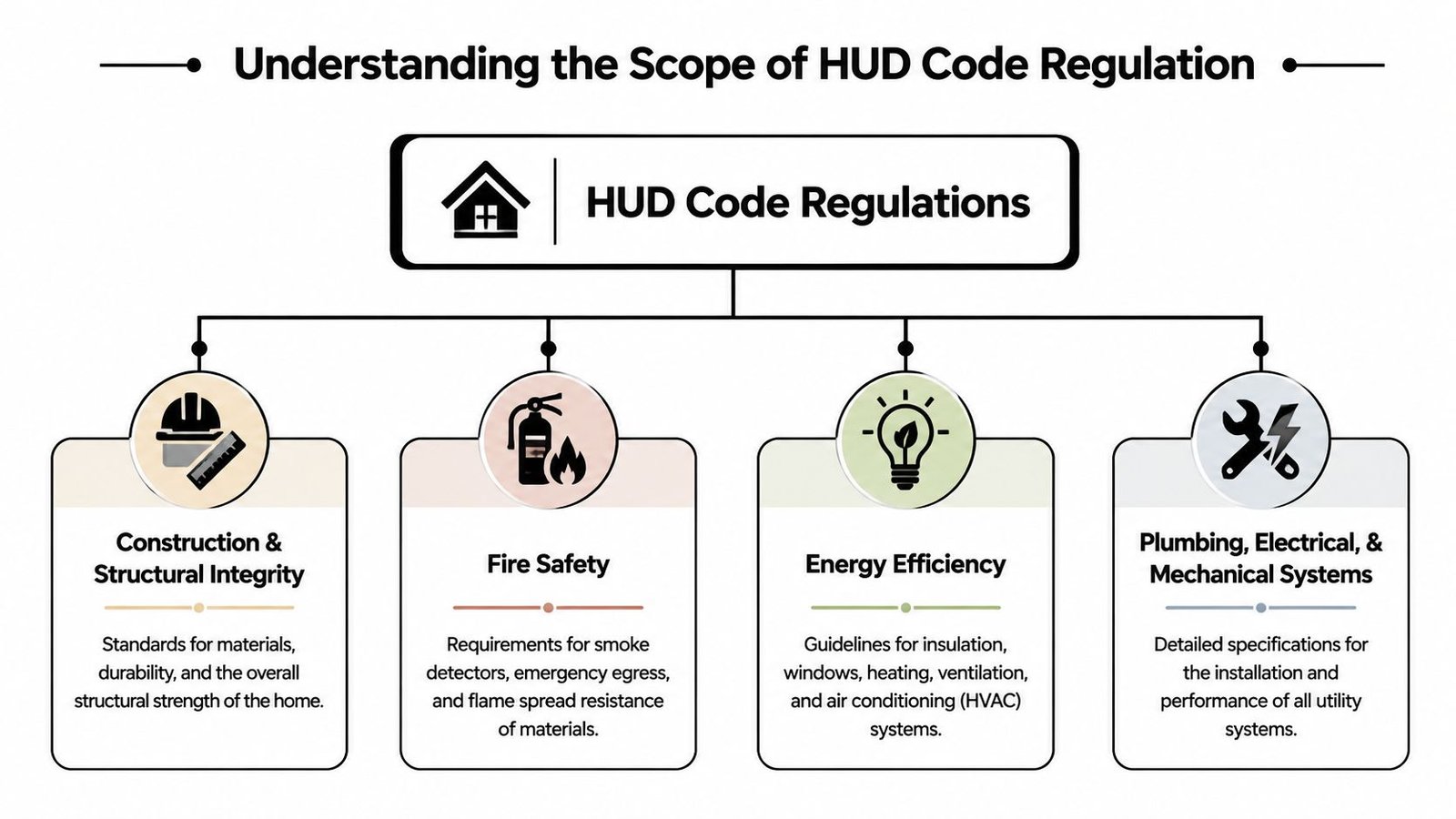 An infographic titled Understanding the Scope of HUD Code Regulation detailing building standards for manufactured homes.