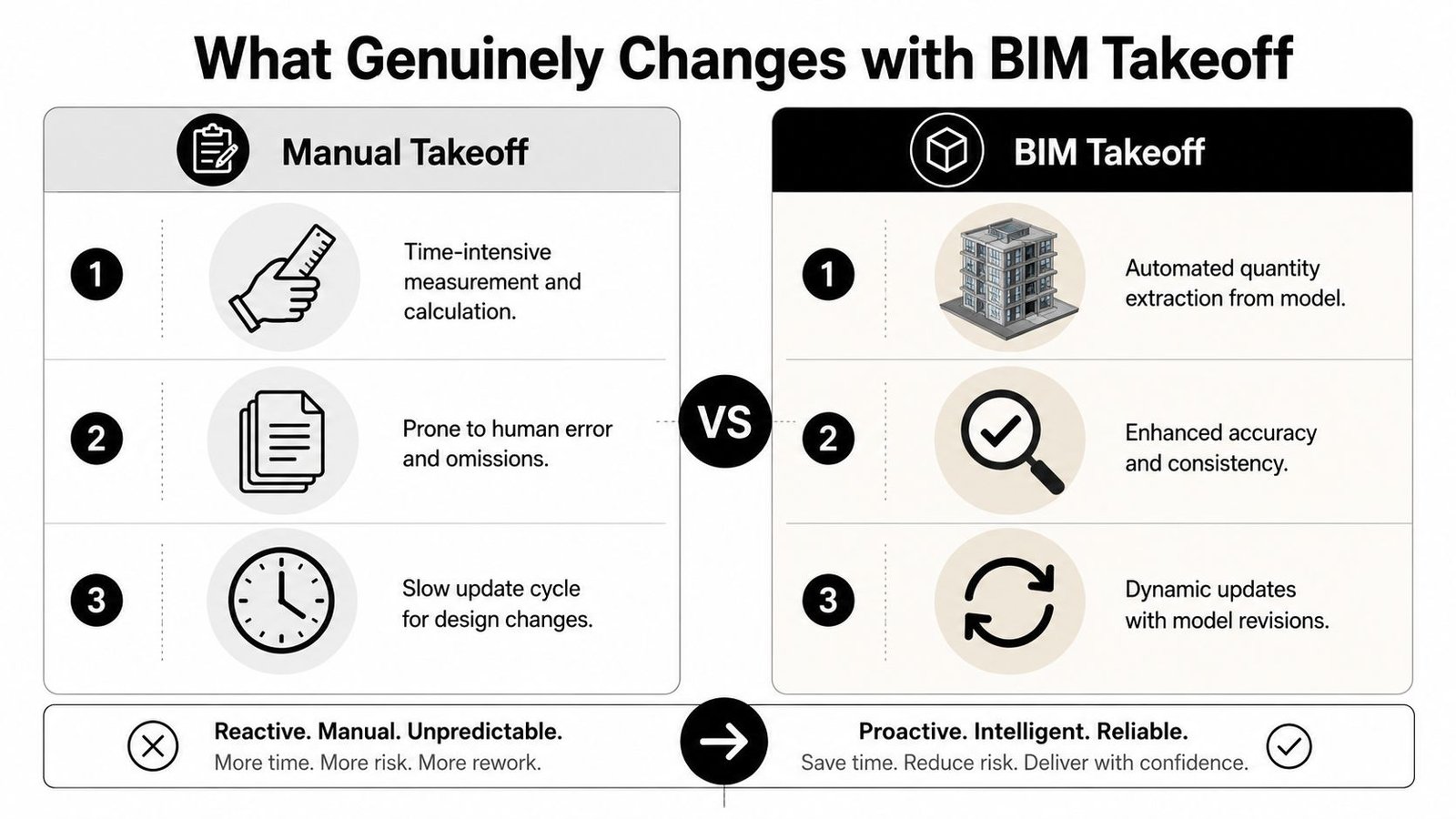 A comparison chart showing the differences between manual takeoff and BIM takeoff methods in construction projects.