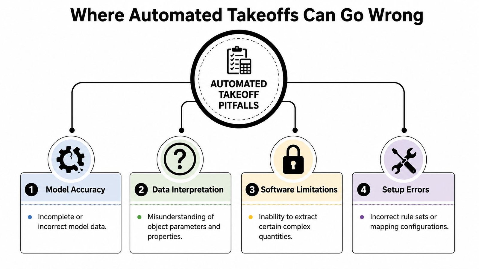 A diagram outlining four common pitfalls in automated construction takeoffs, including model accuracy and software limitations.