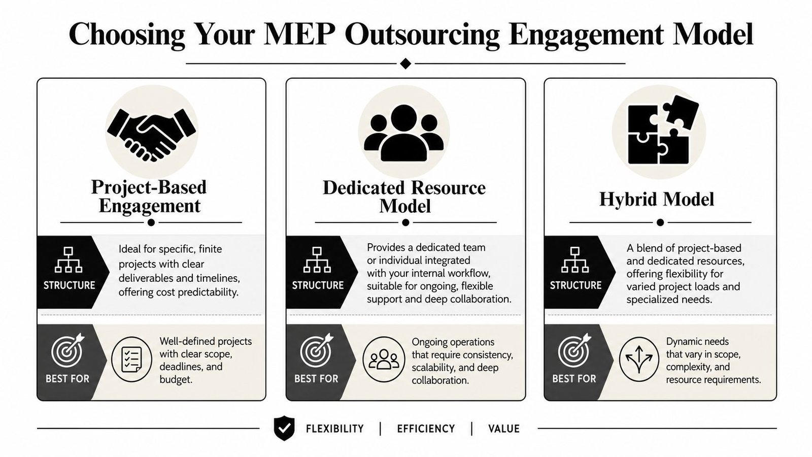An infographic showing three MEP outsourcing engagement models: Project-Based, Dedicated Resource, and Hybrid for business planning.