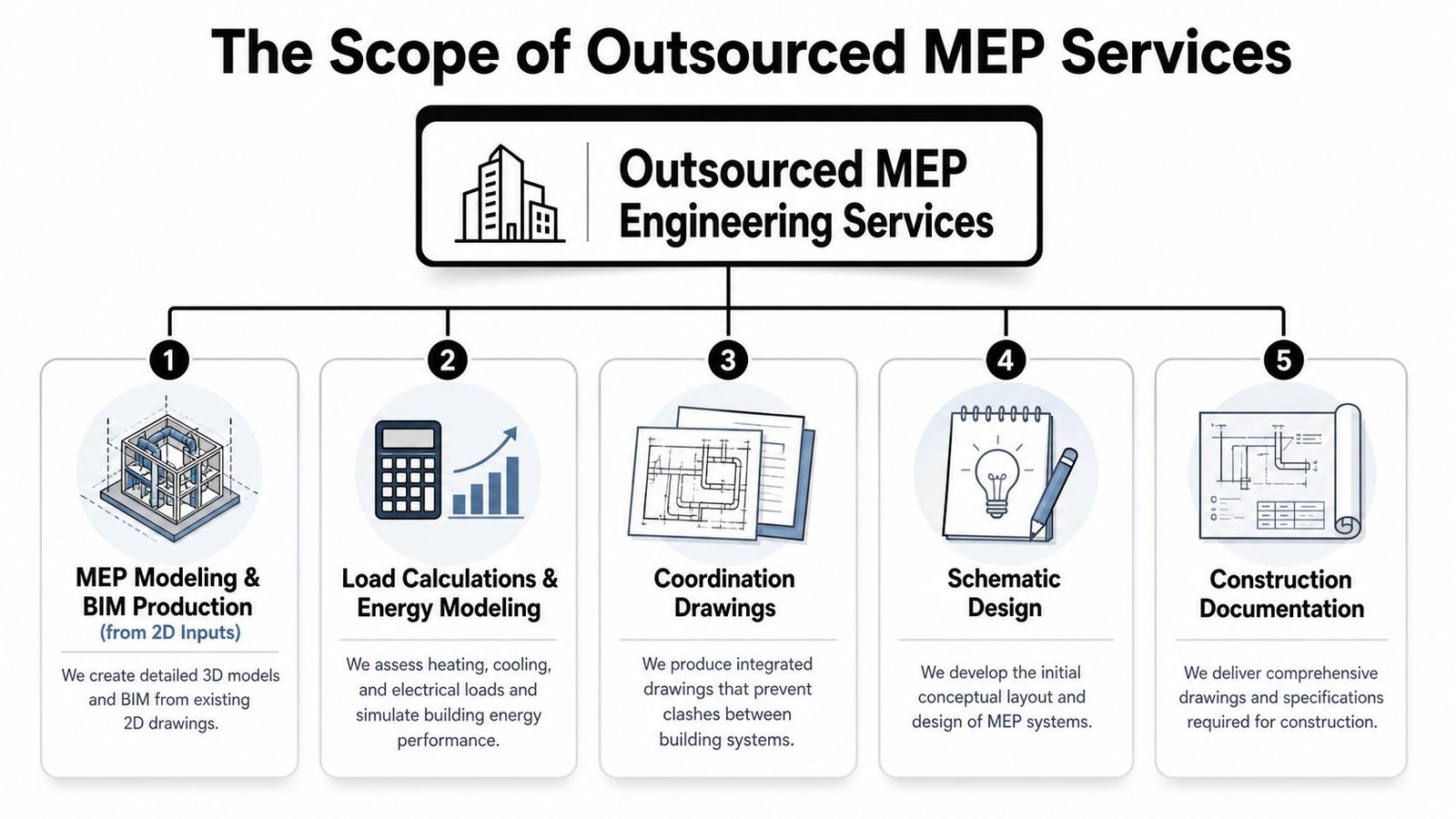 A diagram outlining five key components of outsourced MEP engineering services for building design and construction projects.