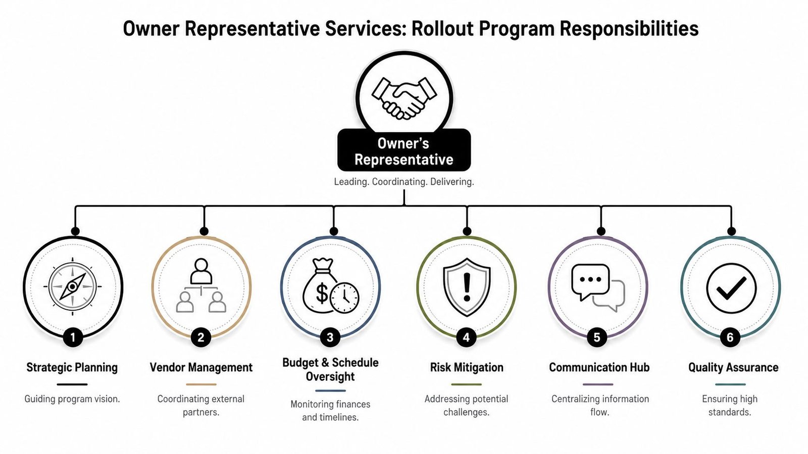 A diagram illustrating the six key responsibilities of an owner representative in a rollout program.