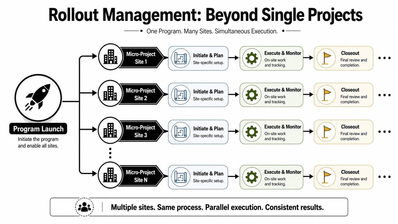 A diagram illustrating a program rollout management process for multiple project sites executed in parallel.