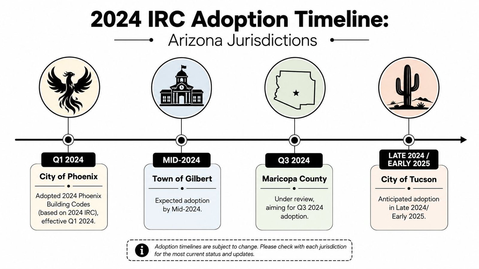 A timeline graphic showing 2024 IRC building code adoption schedules for various Arizona jurisdictions including Phoenix and Tucson.