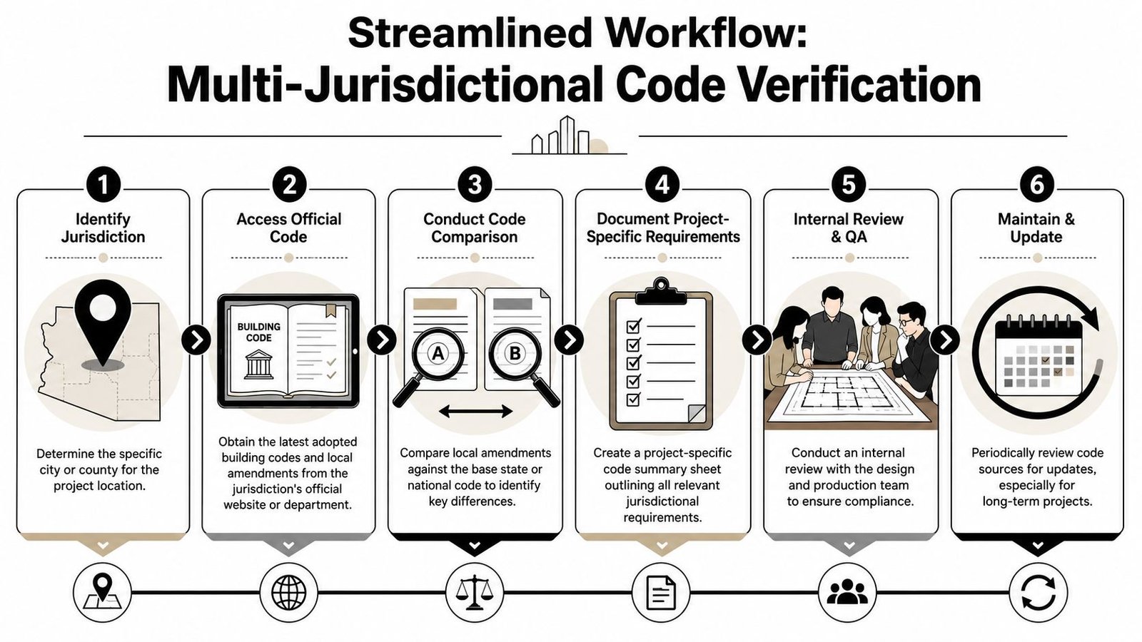 A six-step infographic showing the streamlined workflow for multi-jurisdictional building code verification for construction projects.