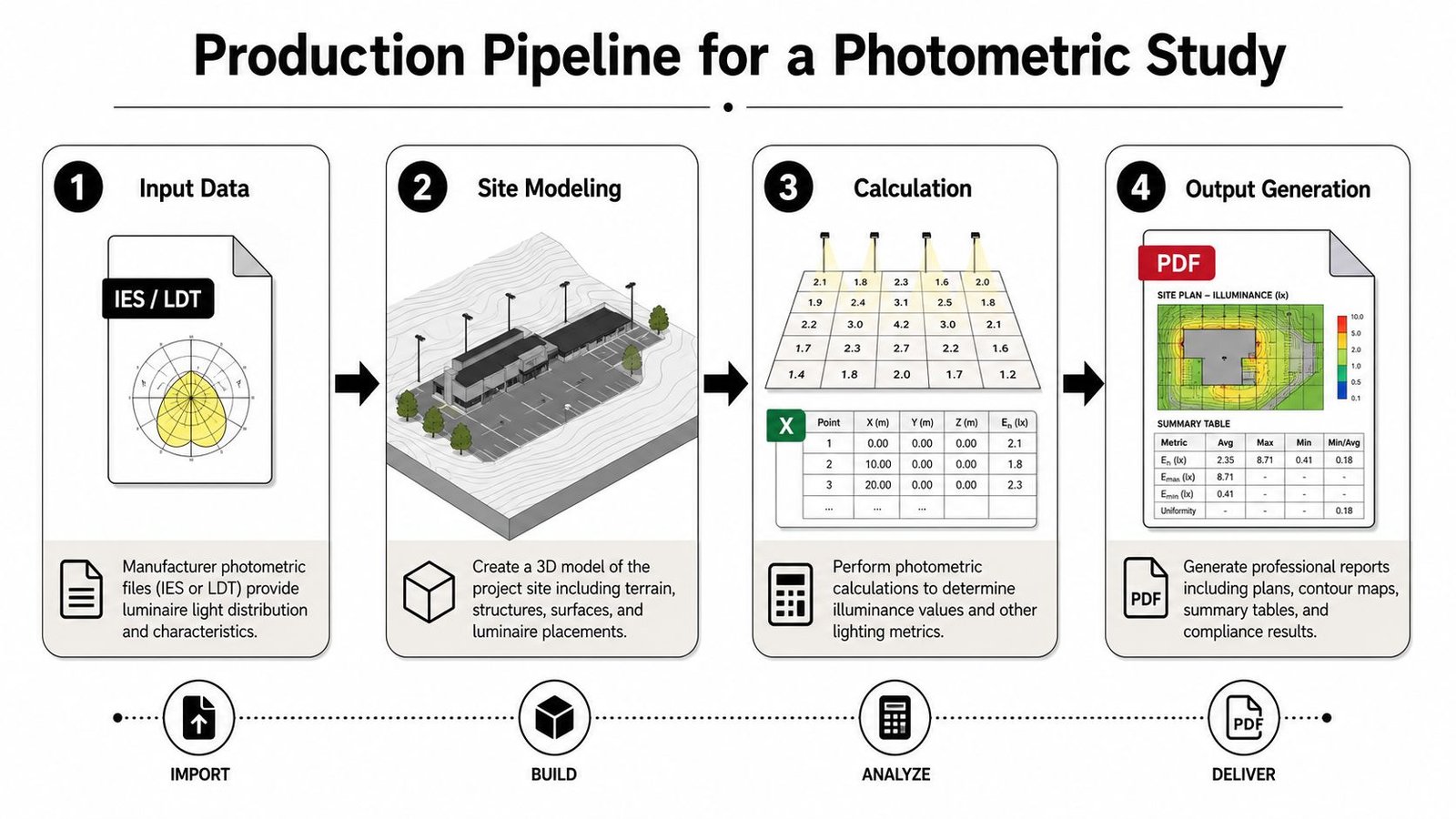 An infographic showing the four-step production pipeline for a photometric study including import, build, analyze, and deliver.