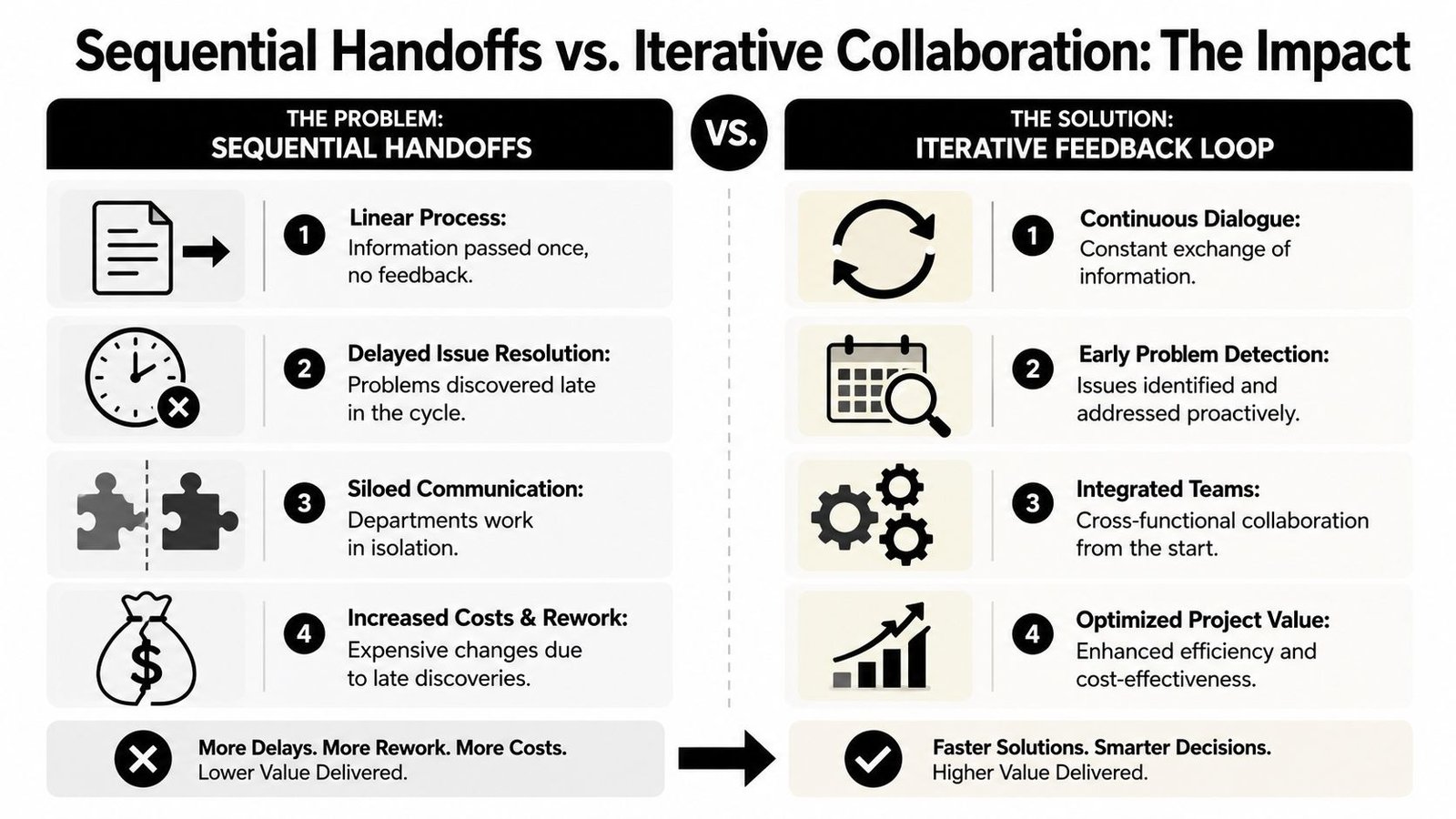 A comparison chart showing the differences between inefficient sequential handoffs and effective iterative collaboration workflows.