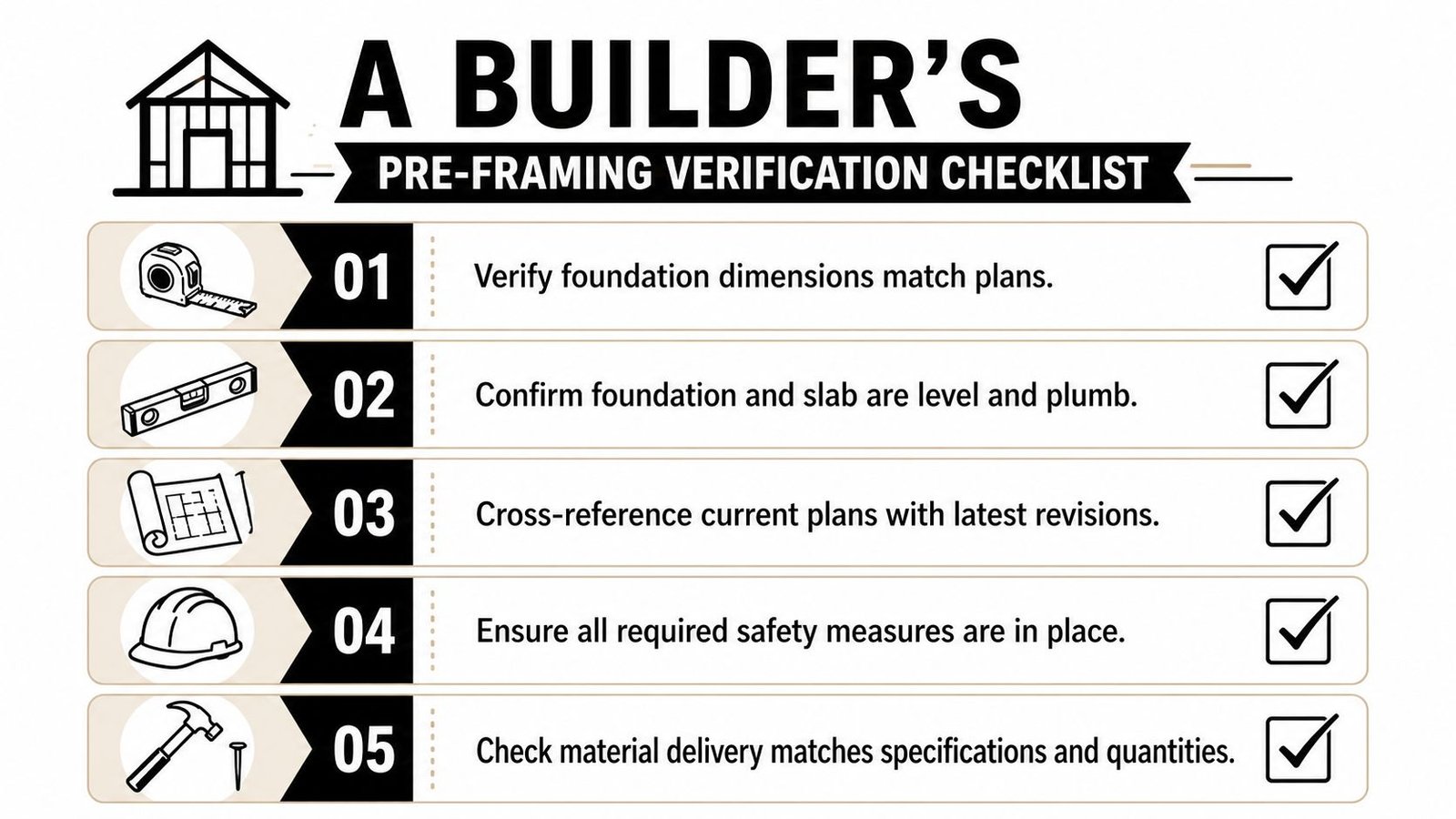 A builder's pre-framing verification checklist with five numbered steps for inspecting construction site preparations.