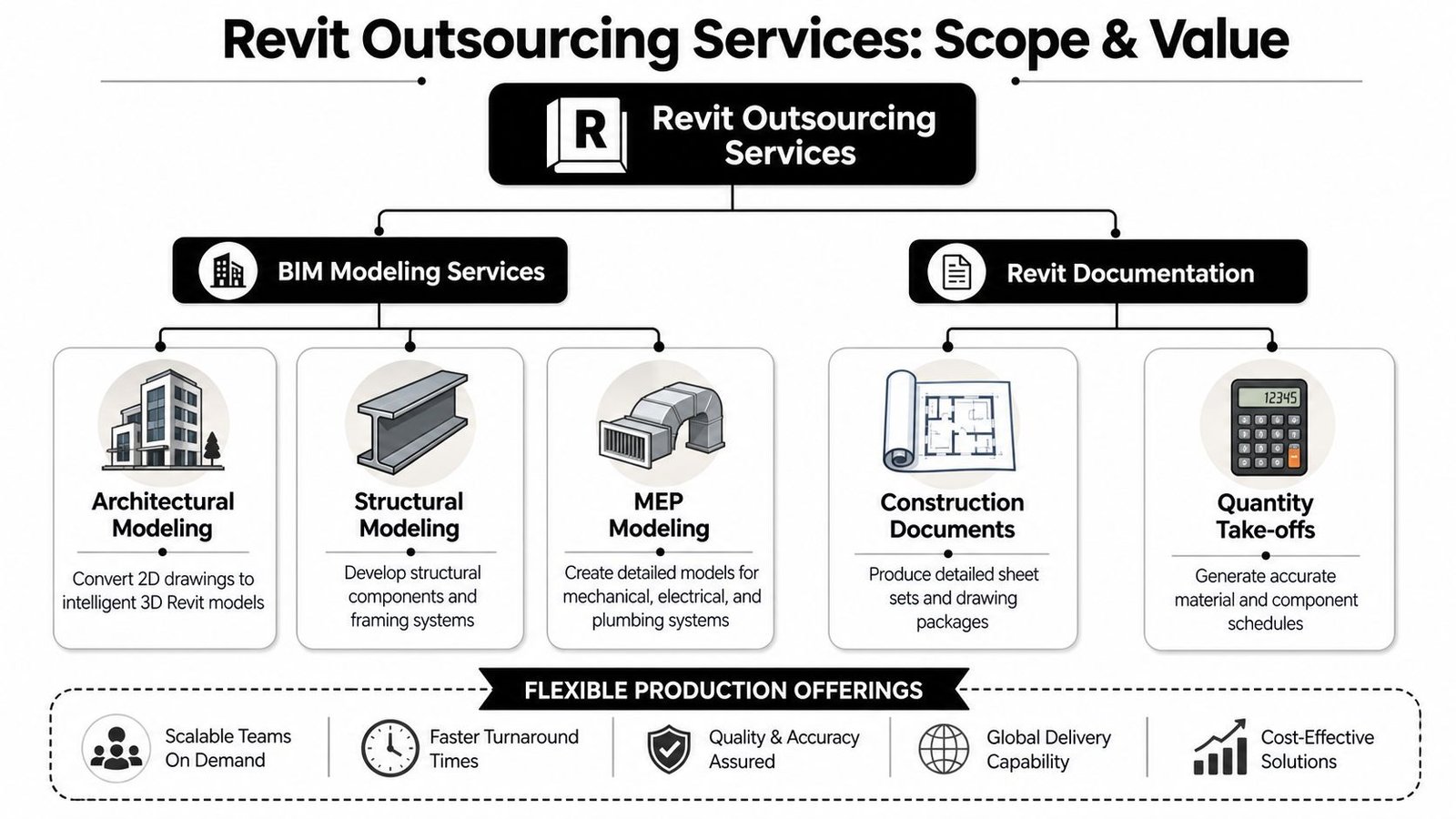 A diagram outlining various Revit outsourcing services including BIM modeling, documentation, and flexible production offerings for projects.