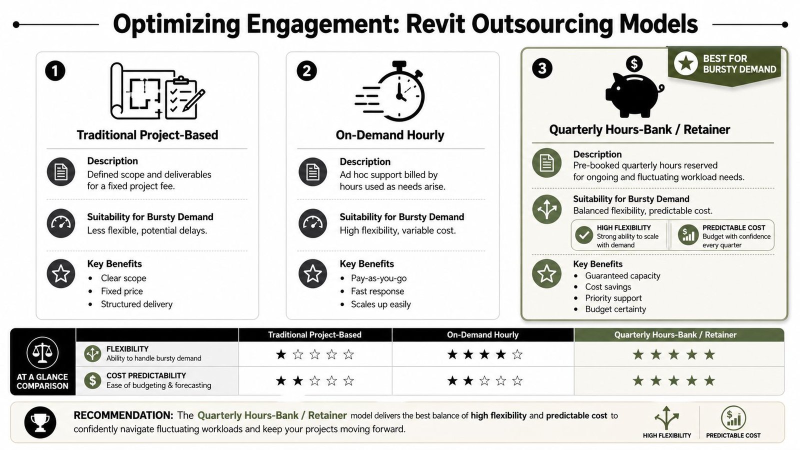 A comparison chart showing three Revit outsourcing models: Traditional Project-Based, On-Demand Hourly, and Quarterly Hours-Bank/Retainer.