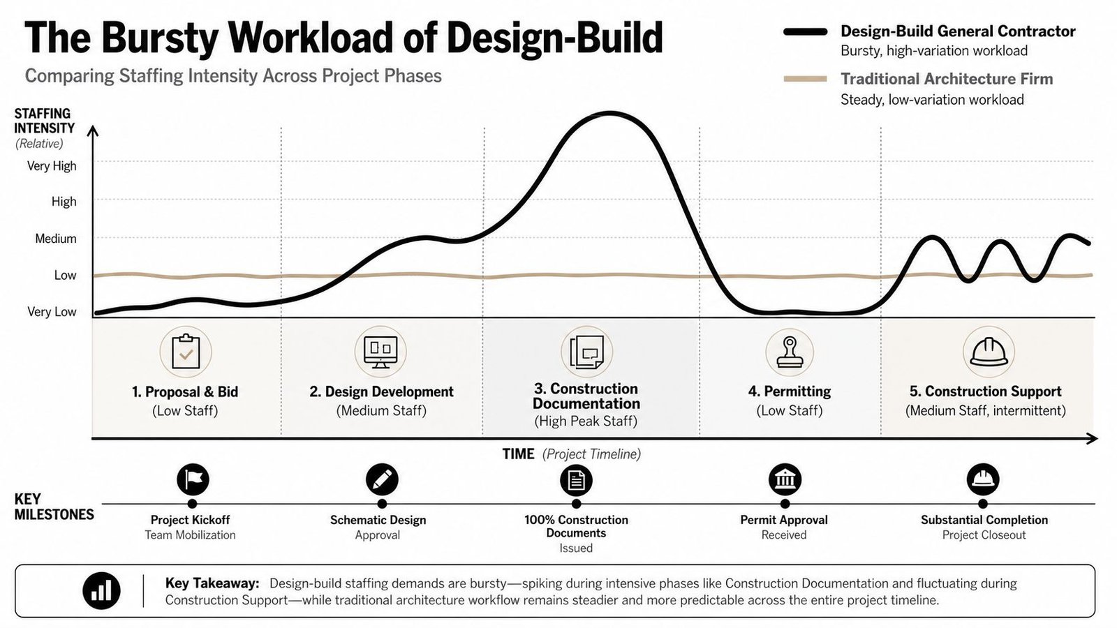 A chart comparing the fluctuating staffing levels of design-build contractors versus the steady workload of architecture firms.