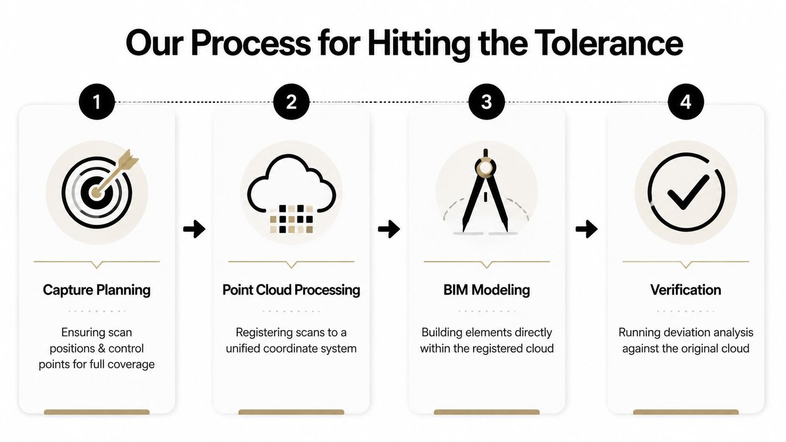 A four-step process diagram illustrating how to ensure accuracy for scan to BIM modeling projects.