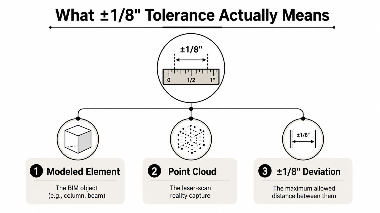 A diagram illustrating the concept of a plus or minus one-eighth inch tolerance in scan-to-BIM projects.