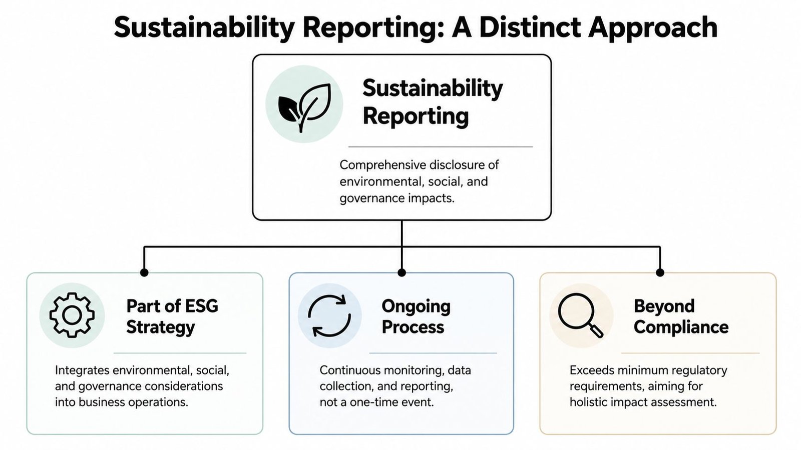 A diagram explaining sustainability reporting as an ESG strategy, ongoing process, and commitment beyond compliance.