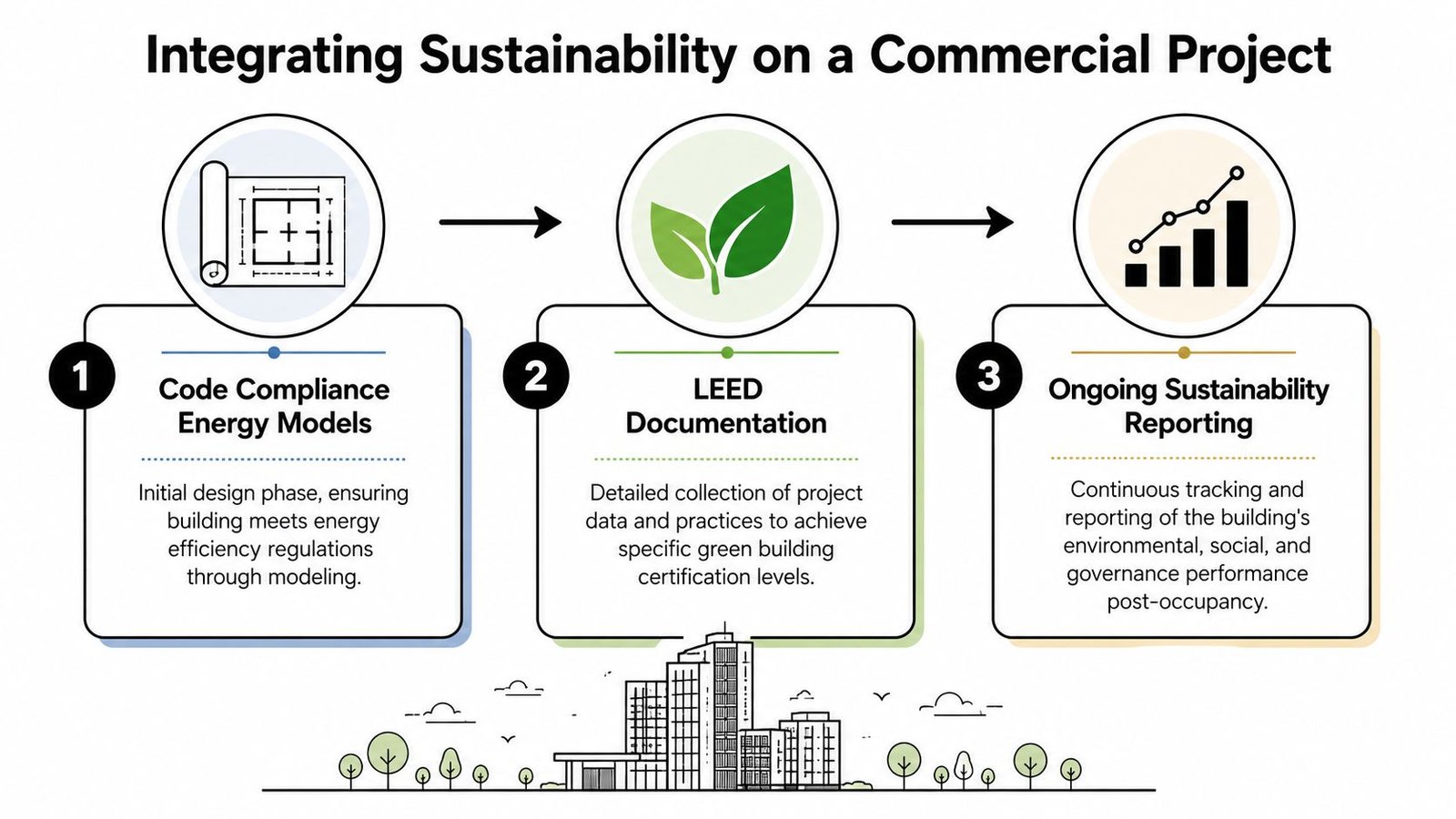 A three-step infographic titled Integrating Sustainability on a Commercial Project, showing code compliance, LEED documentation, and reporting.