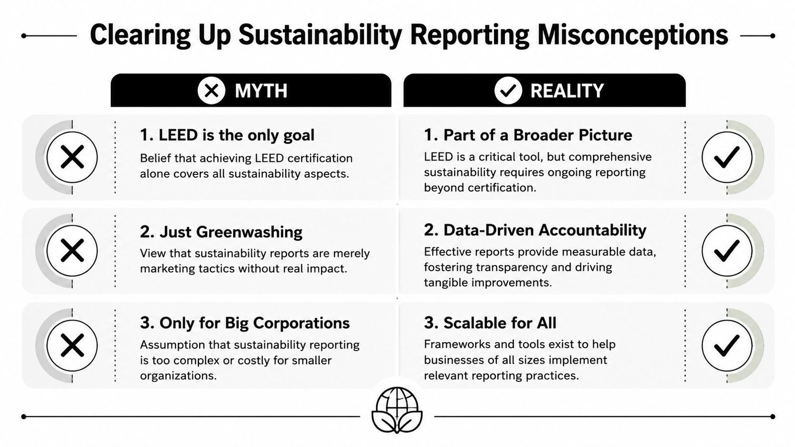 A comparison chart listing common myths versus realities regarding corporate sustainability reporting and environmental practices.