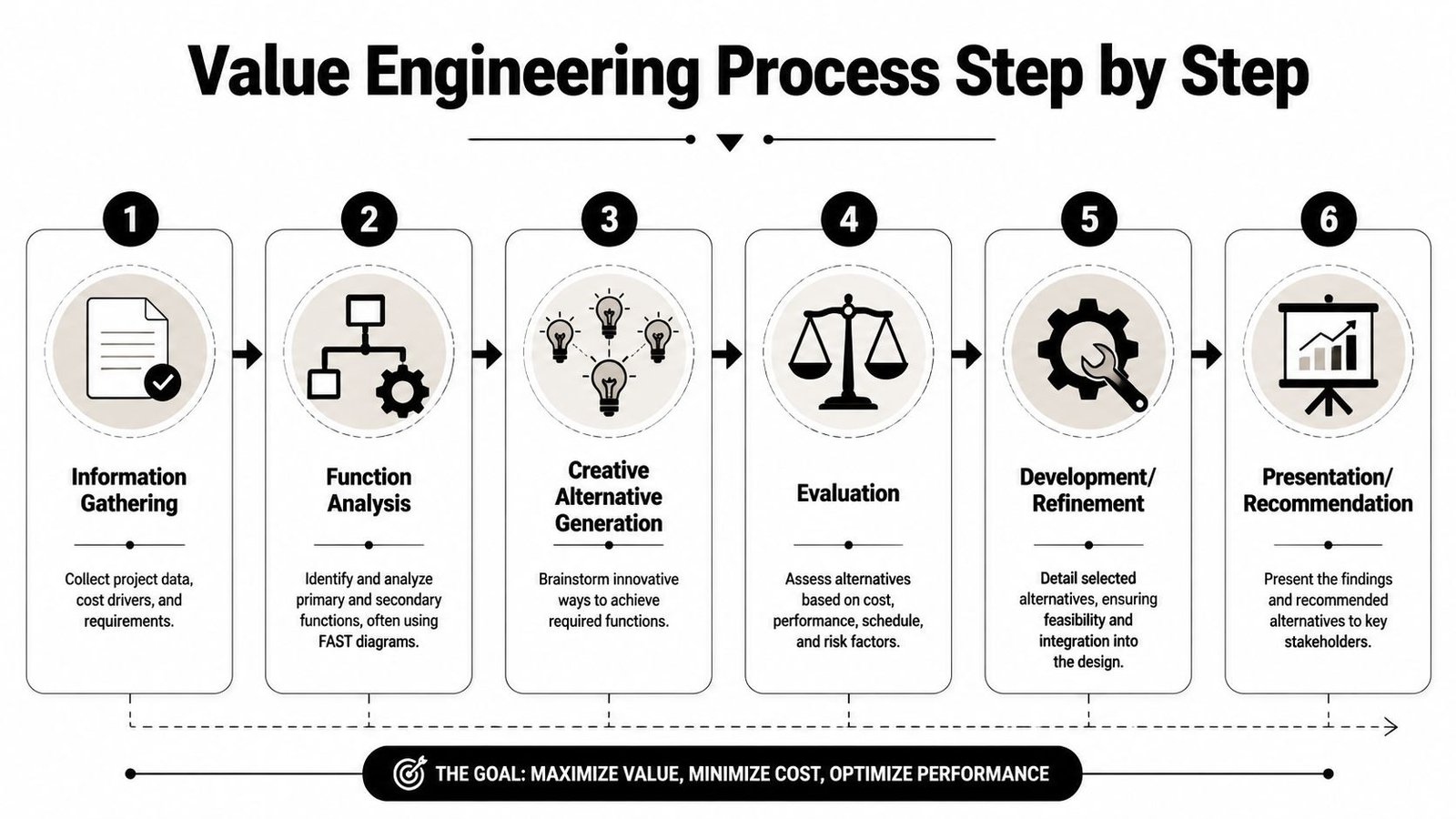 A six-step infographic detailing the value engineering process from information gathering to final stakeholder presentation.