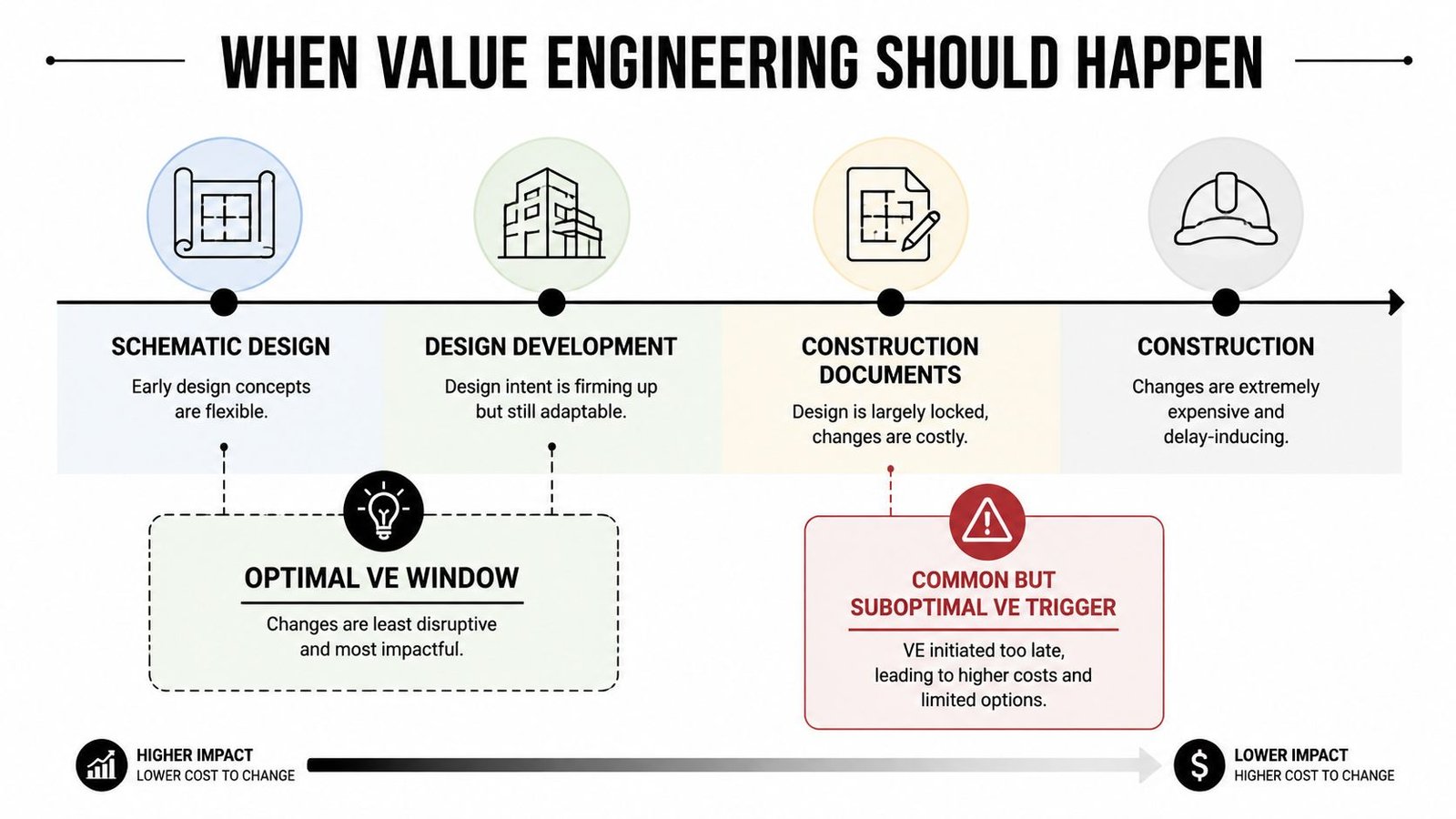 A timeline chart showing the optimal phases for conducting value engineering during a project construction lifecycle.