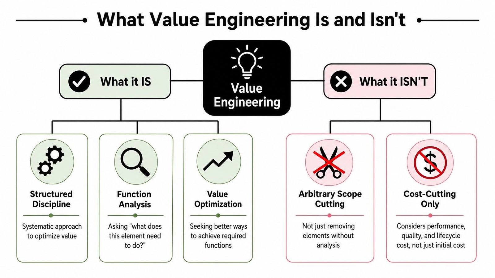 A diagram contrasting the definition of value engineering by listing what it is and is not.