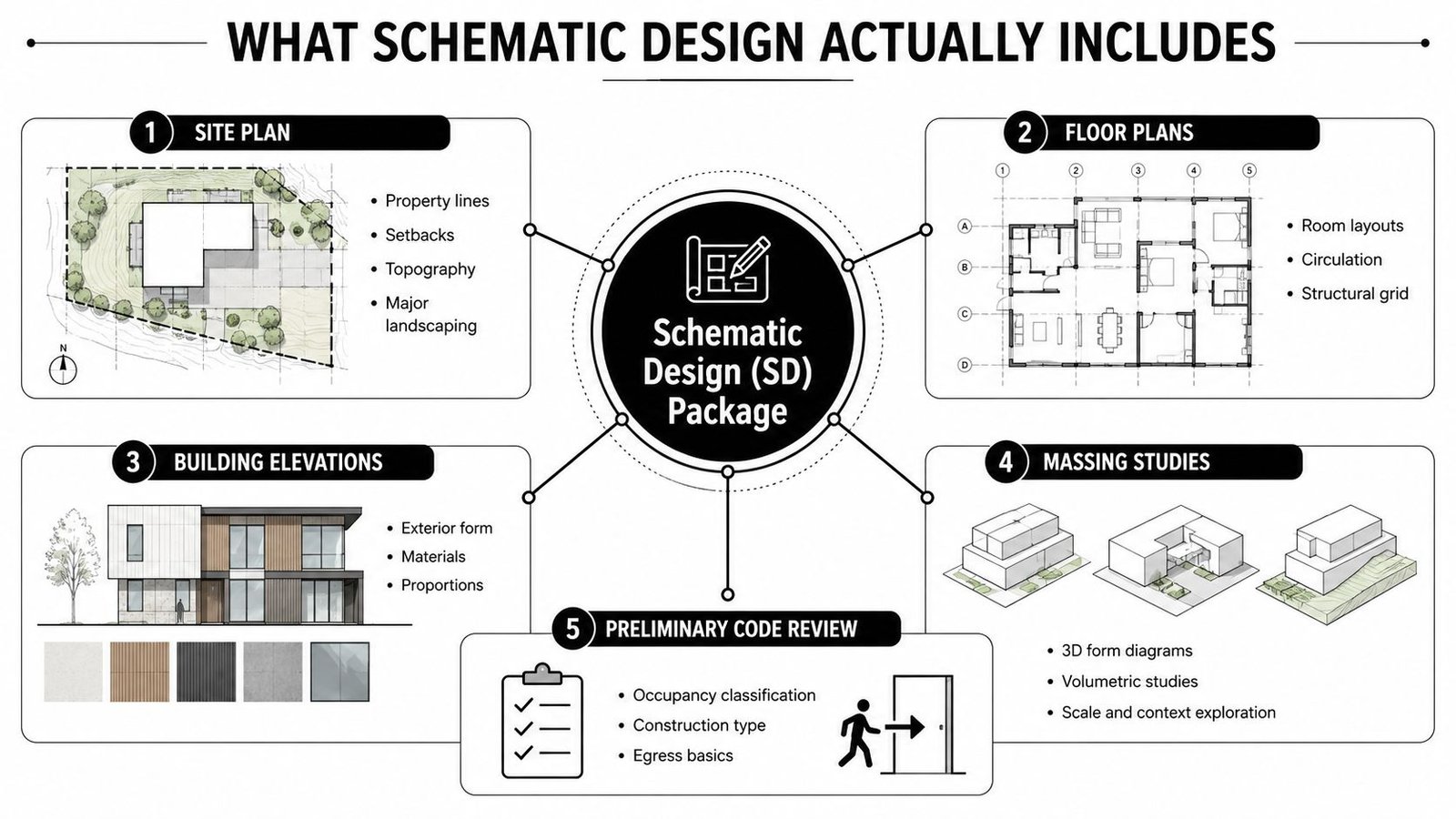 An infographic detailing the five essential components included in an architectural schematic design package for building projects.