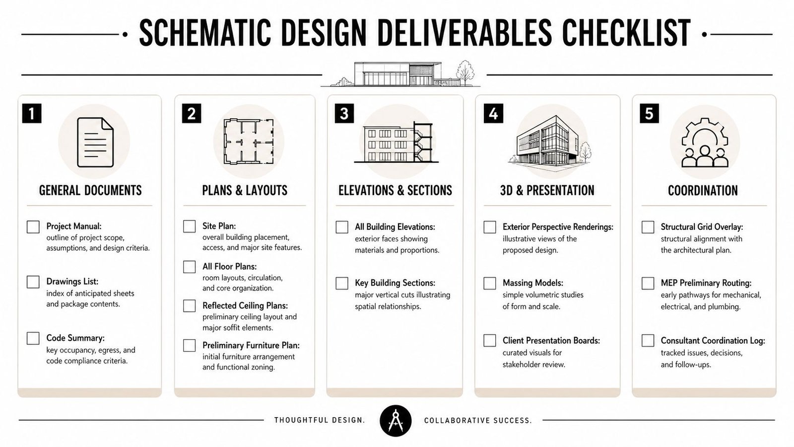 A structured checklist for schematic design deliverables divided into five categories including documents, plans, elevations, 3D, and coordination.