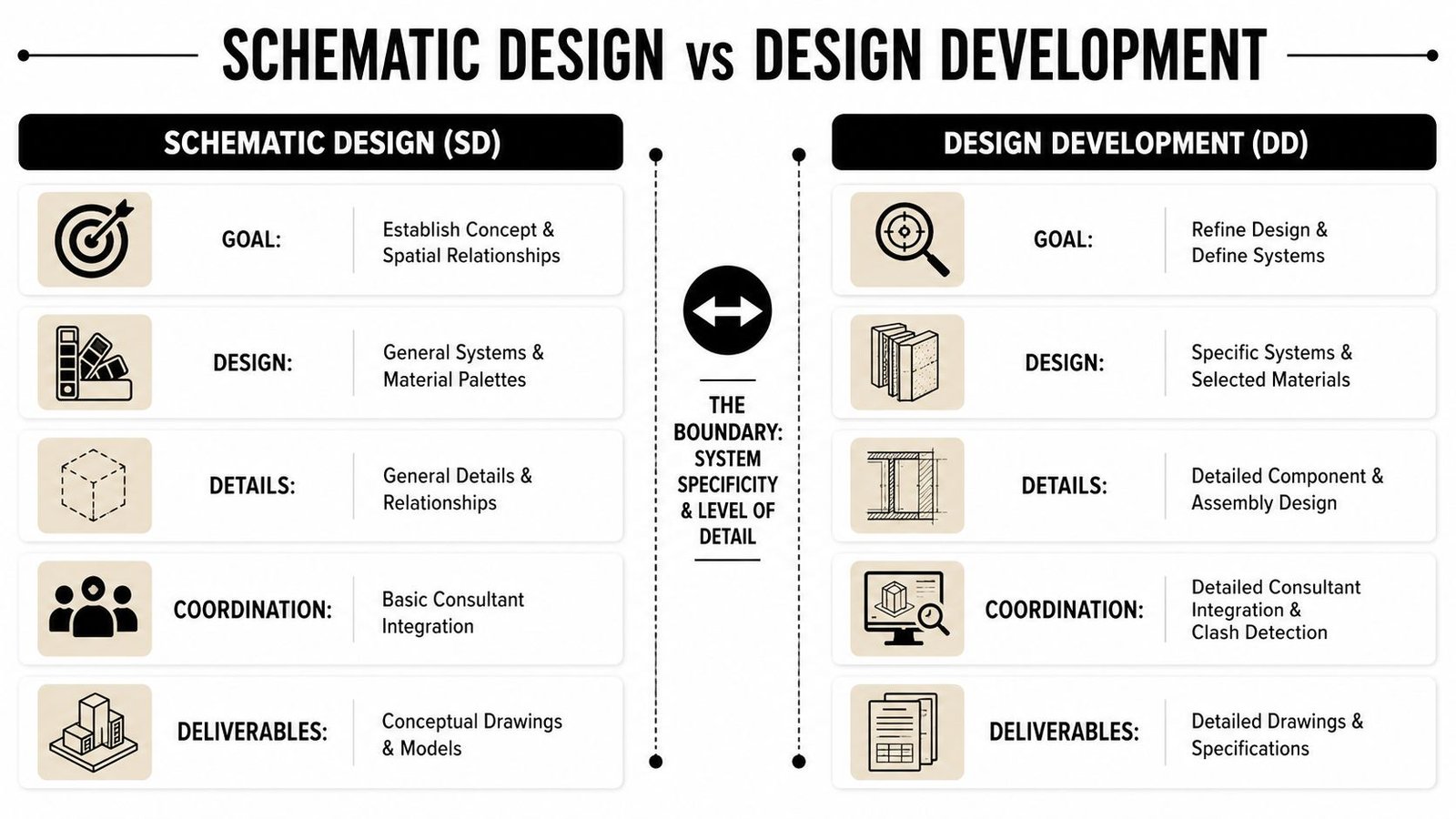 A comparison chart outlining the key differences between schematic design and design development phases in architecture.
