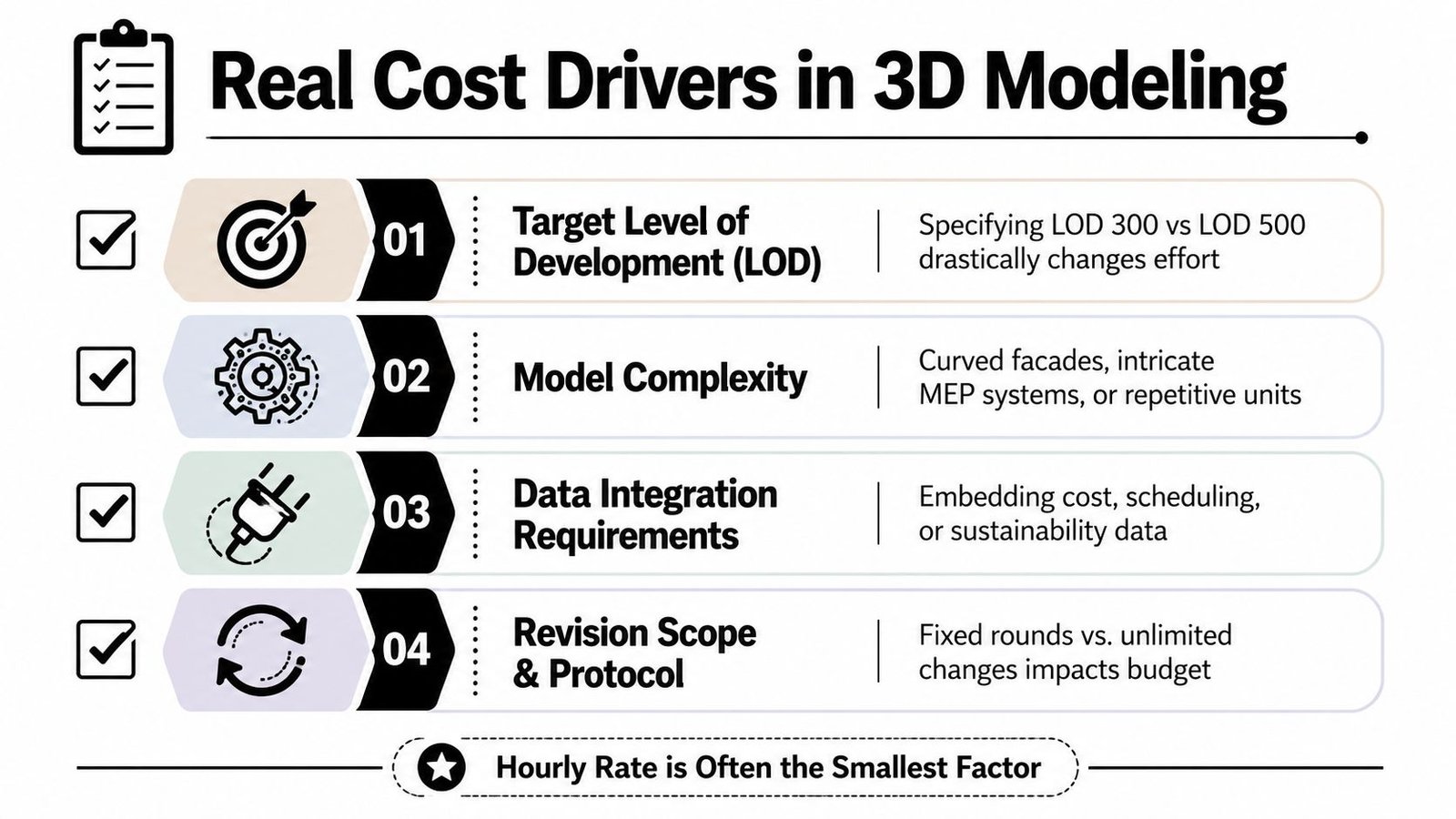 An infographic detailing four primary cost drivers in 3D modeling, including development level and model complexity.