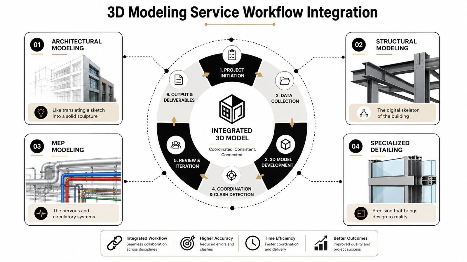 A diagram illustrating a 3D modeling service workflow, highlighting integration across architectural, structural, and engineering disciplines.