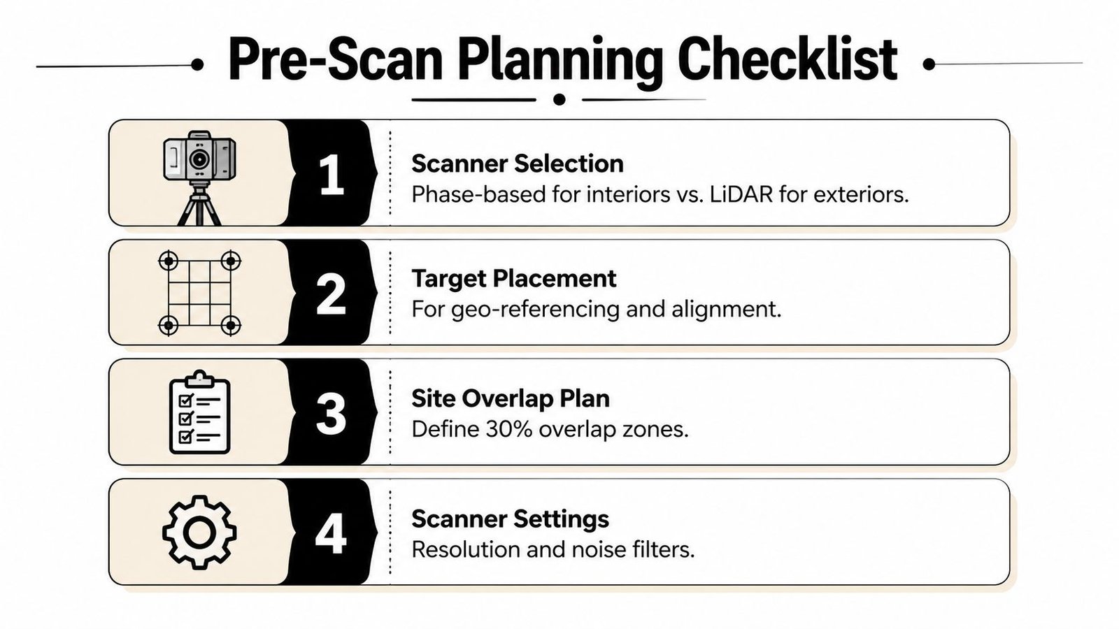 A four-step checklist for planning a 3D scanning project, outlining equipment selection, target placement, and scan settings.