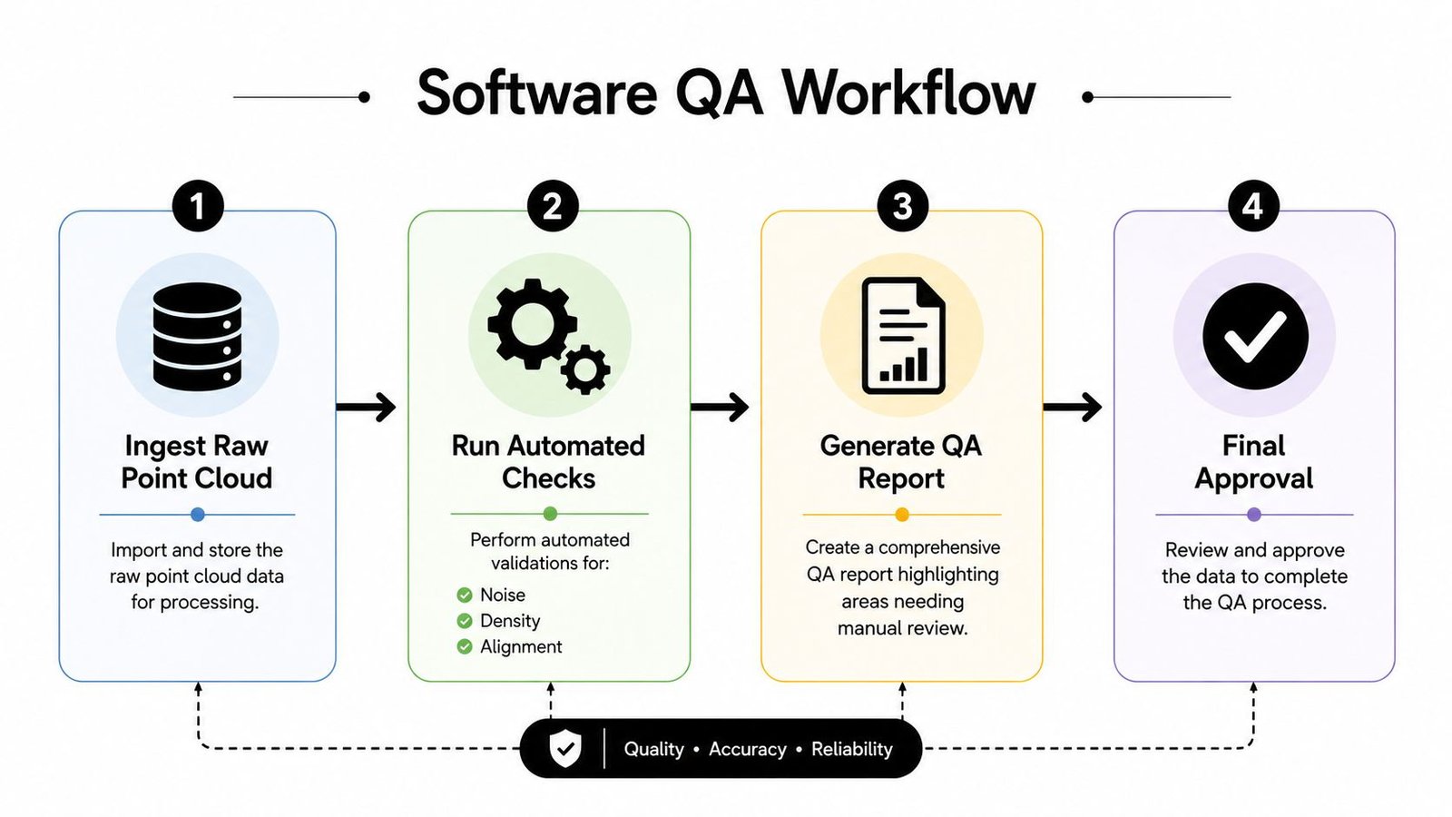 A flowchart showing the four-step software quality assurance workflow for processing raw 3D point cloud data.